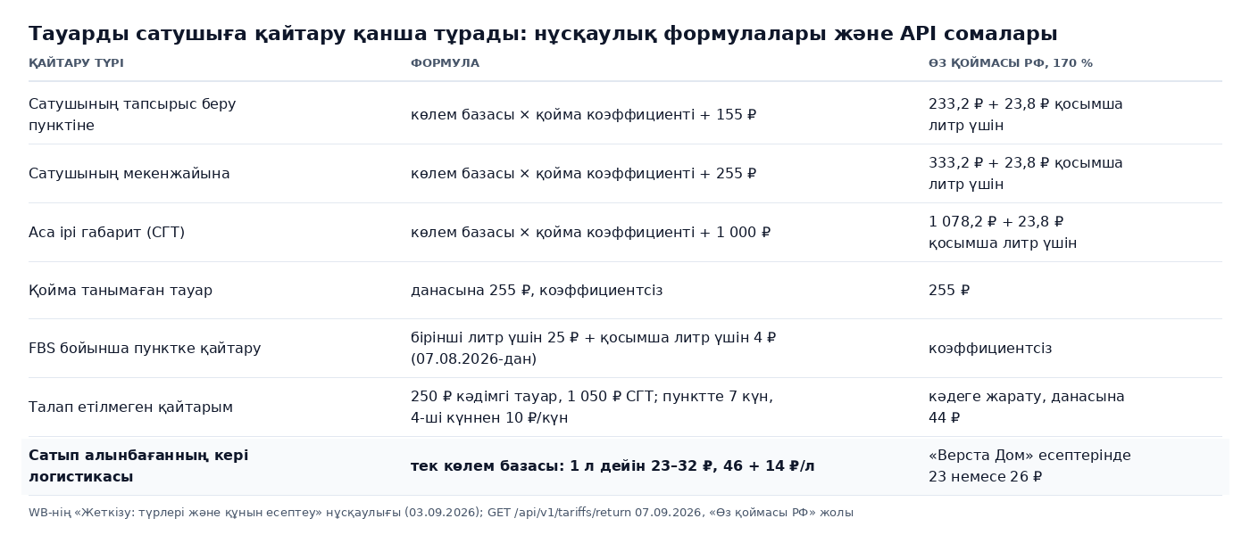 Wildberries-тің тауарды сатушыға қайтару тарифтерінің кестесі: тапсырыс беру пунктіне, мекенжайға, аса ірі габарит, танылмаған тауар, FBS және талап етілмеген қайтарым