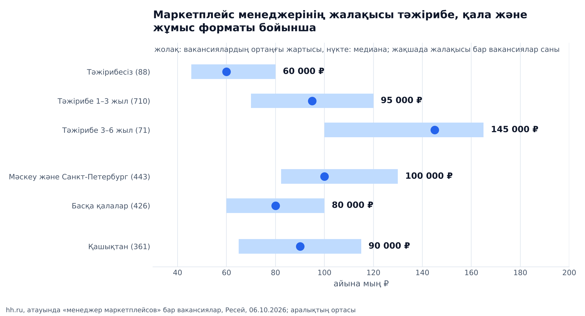 2026 жылғы 6 қазандағы hh.ru вакансиялары бойынша маркетплейс менеджері жалақысының аралықтары, аралықтың ортасы, медиана және вакансиялардың ортаңғы жартысы: тәжірибесіз 60 000 ₽ (46–80 мың), тәжірибе 1–3 жыл 95 000 ₽ (70–120 мың), тәжірибе 3–6 жыл 145 000 ₽ (100–165 мың), Мәскеу және Санкт-Петербург 100 000 ₽ (82–130 мың), басқа қалалар 80 000 ₽ (60–100 мың), қашықтан 90 000 ₽ (65–115 мың)