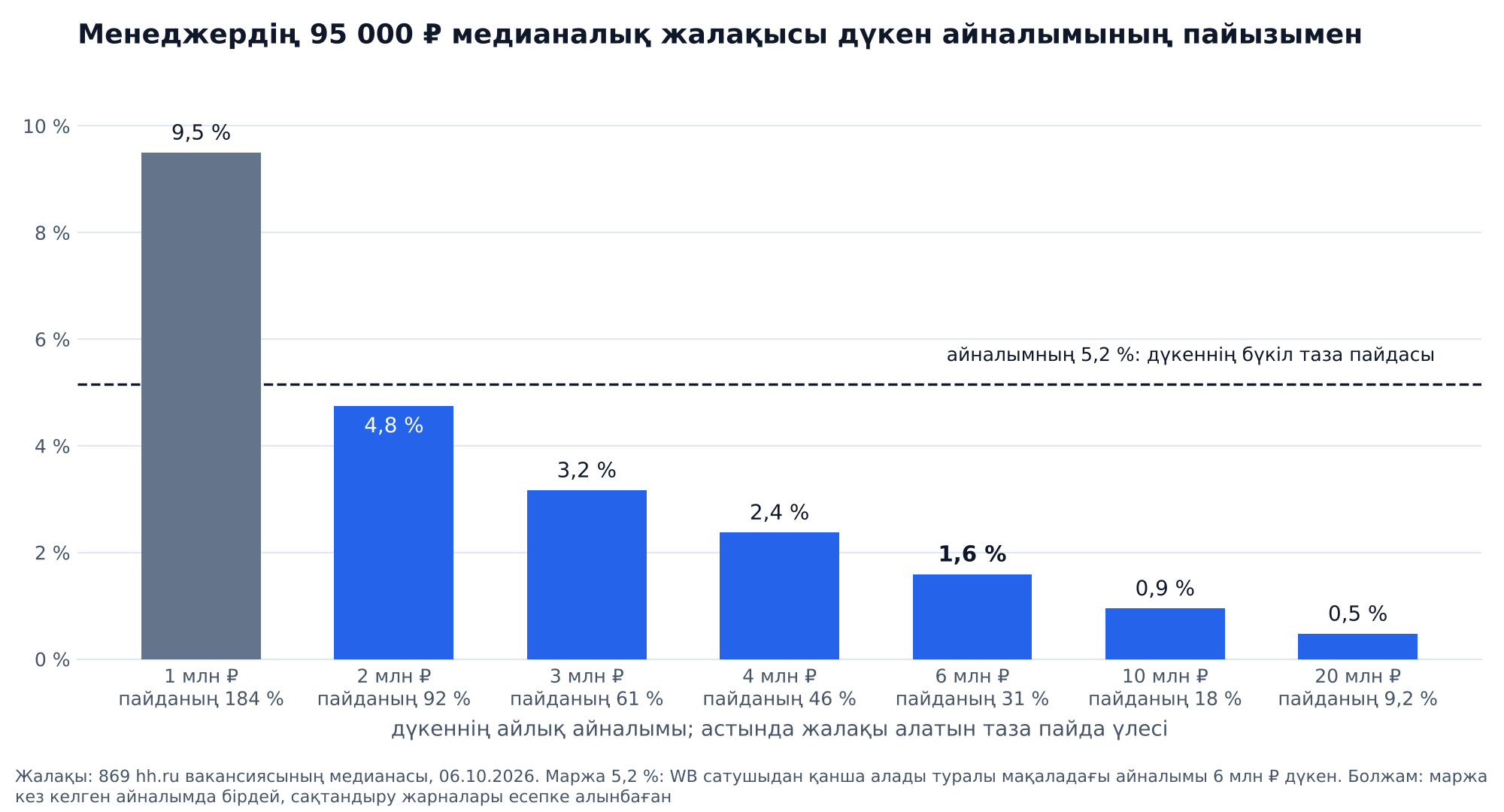 График: маркетплейс менеджерінің 95 000 ₽ медианалық жалақысы айына 1-ден 20 млн ₽-ге дейінгі айналымдағы WB дүкені айналымының пайызымен: 1 млн кезінде 9,5 %, 2 млн кезінде 4,8 %, 3 млн кезінде 3,2 %, 4 млн кезінде 2,4 %, 6 млн кезінде 1,6 %, 10 млн кезінде 0,9 %, 20 млн кезінде 0,5 %, 5,2 % сызығы дүкеннің бүкіл таза пайдасы