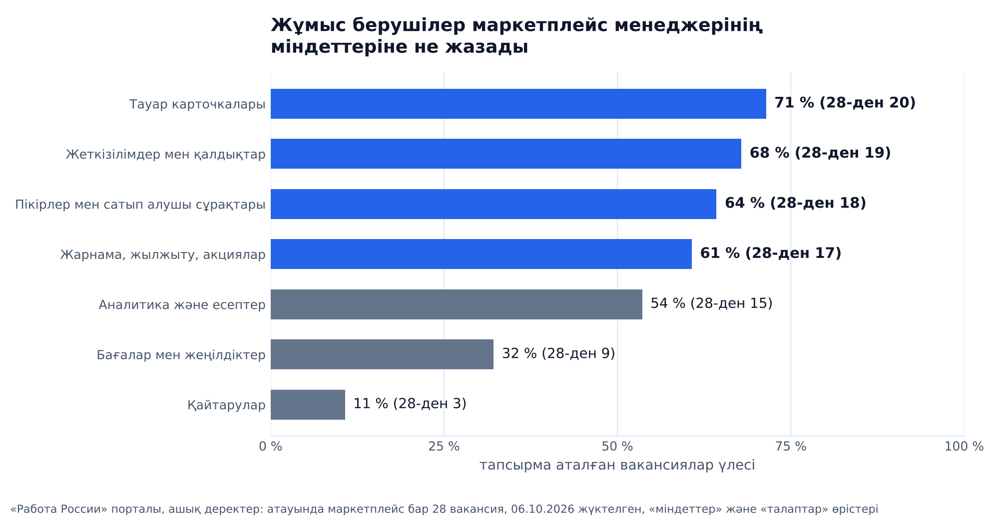 График: жұмыс берушілер маркетплейс менеджерінің міндеттеріне не жазады, 2026 жылғы 6 қазандағы «Работа России» порталындағы 28 вакансиядан үлес: тауар карточкалары 71 %, жеткізілімдер мен қалдықтар 68 %, пікірлер мен сұрақтар 64 %, жарнама мен жылжыту 61 %, аналитика және есептер 54 %, бағалар мен жеңілдіктер 32 %, қайтарулар 11 %