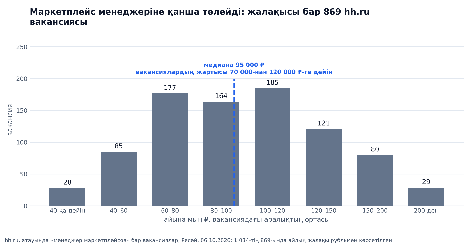 Гистограмма: 2026 жылғы 6 қазандағы 869 hh.ru вакансиясындағы маркетплейс менеджерінің жалақысы, аралықтың ортасы: 40 мың ₽-ге дейін 28 вакансия, 40–60 мың 85, 60–80 мың 177, 80–100 мың 164, 100–120 мың 185, 120–150 мың 121, 150–200 мың 80, 200 мыңнан бастап 29, медиана 95 000 ₽