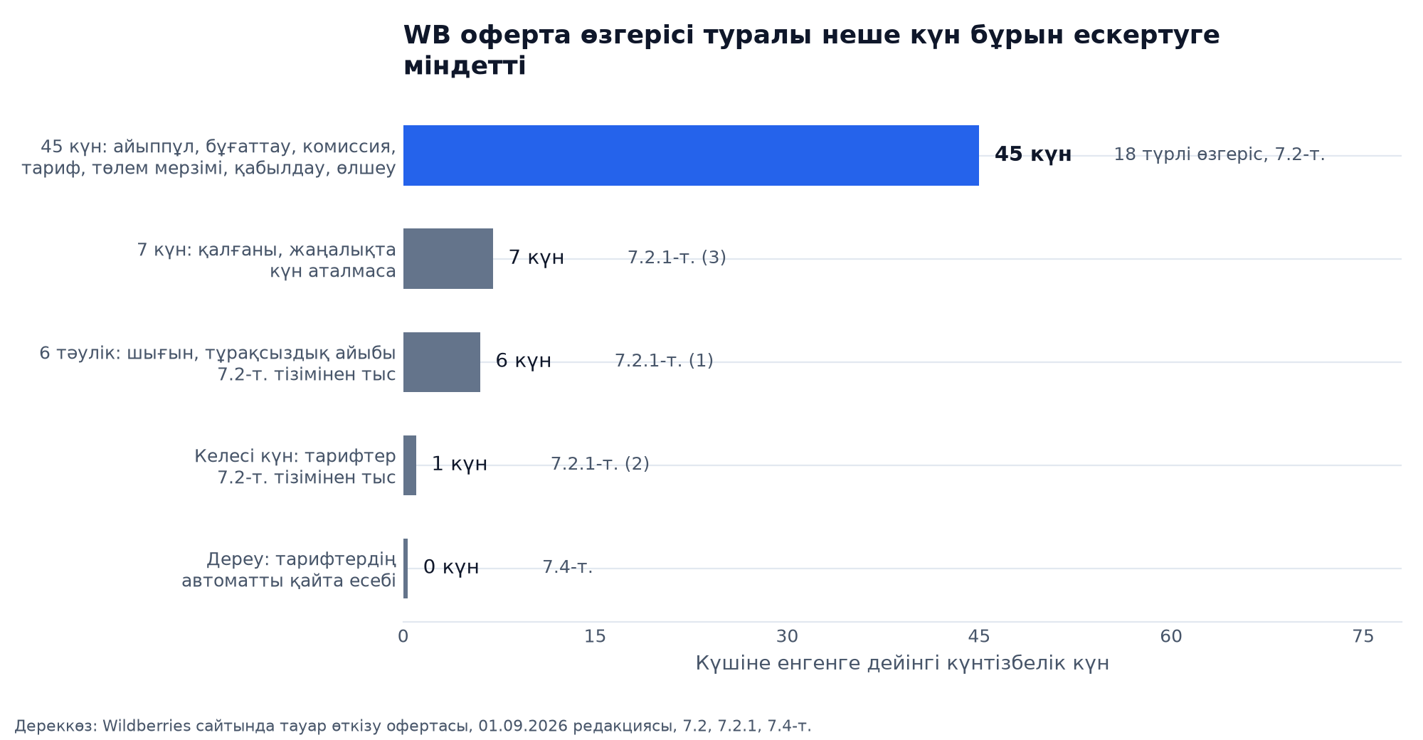 График: Wildberries офертасының өзгерісі туралы хабарлау мерзімдері сатылар бойынша: 7.2-тармақтағы 18 түрлі өзгеріс үшін 45 күн, әдепкіде 7 күн, шығындар мен тұрақсыздық айыбы үшін 6 тәулік, тарифтер үшін келесі күн, автоматты қайта есептеу үшін дереу