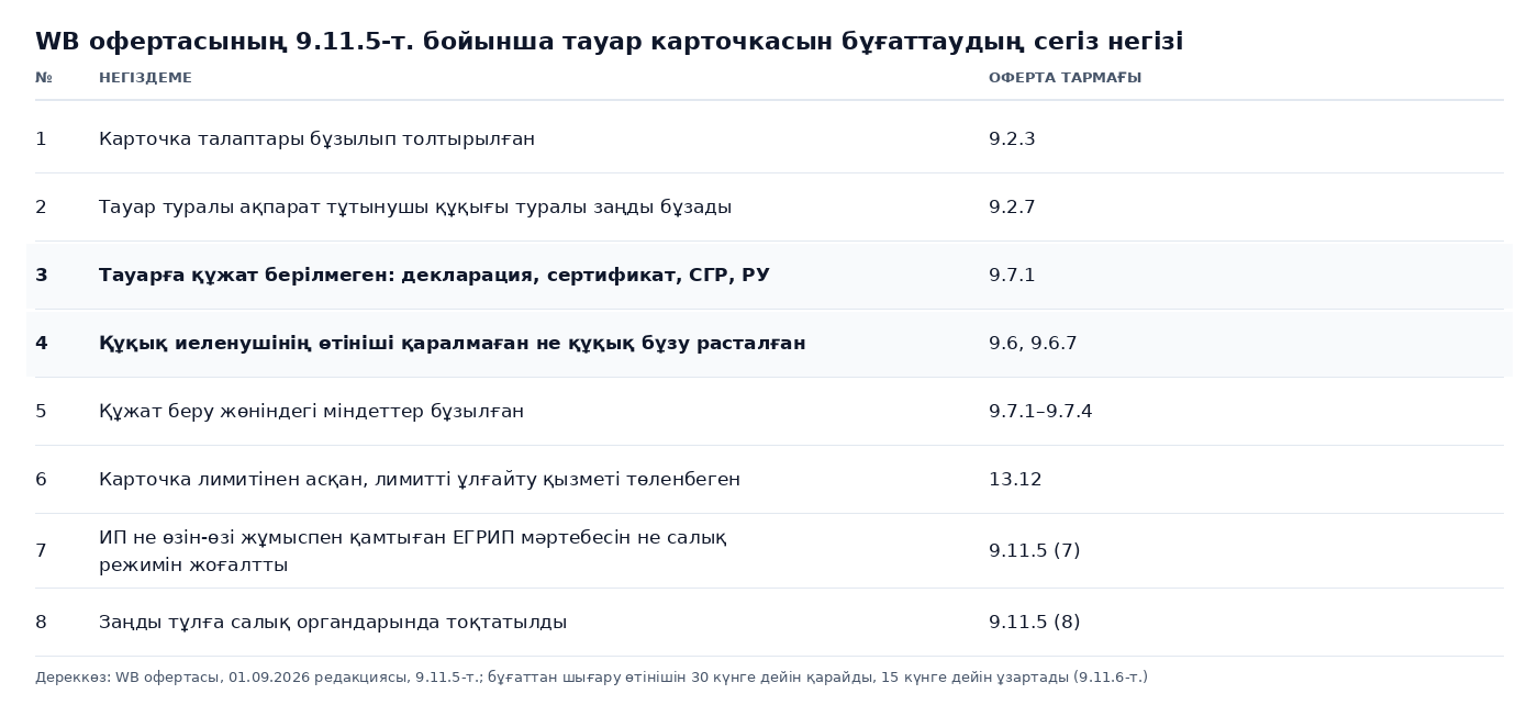 Кесте: WB офертасының 9.11.5-тармағы бойынша тауар карточкасын бұғаттаудың сегіз негізі, карточканы толтырудағы бұзушылықтан жеке кәсіпкер (ИП) немесе өзін-өзі жұмыспен қамтыған мәртебесін жоғалтуға дейін, тармақ нөмірлерімен