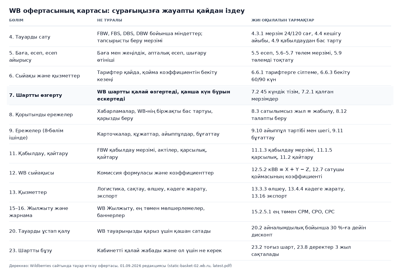WB офертасының кесте-картасы: он екі бөлім, әрқайсысы не туралы және қай тармақтарды жиі оқиды, FBS-тапсырысты беру мерзімдері туралы 4.3.1-ден кабинетті жабу шарттары туралы 23.2-ге дейін
