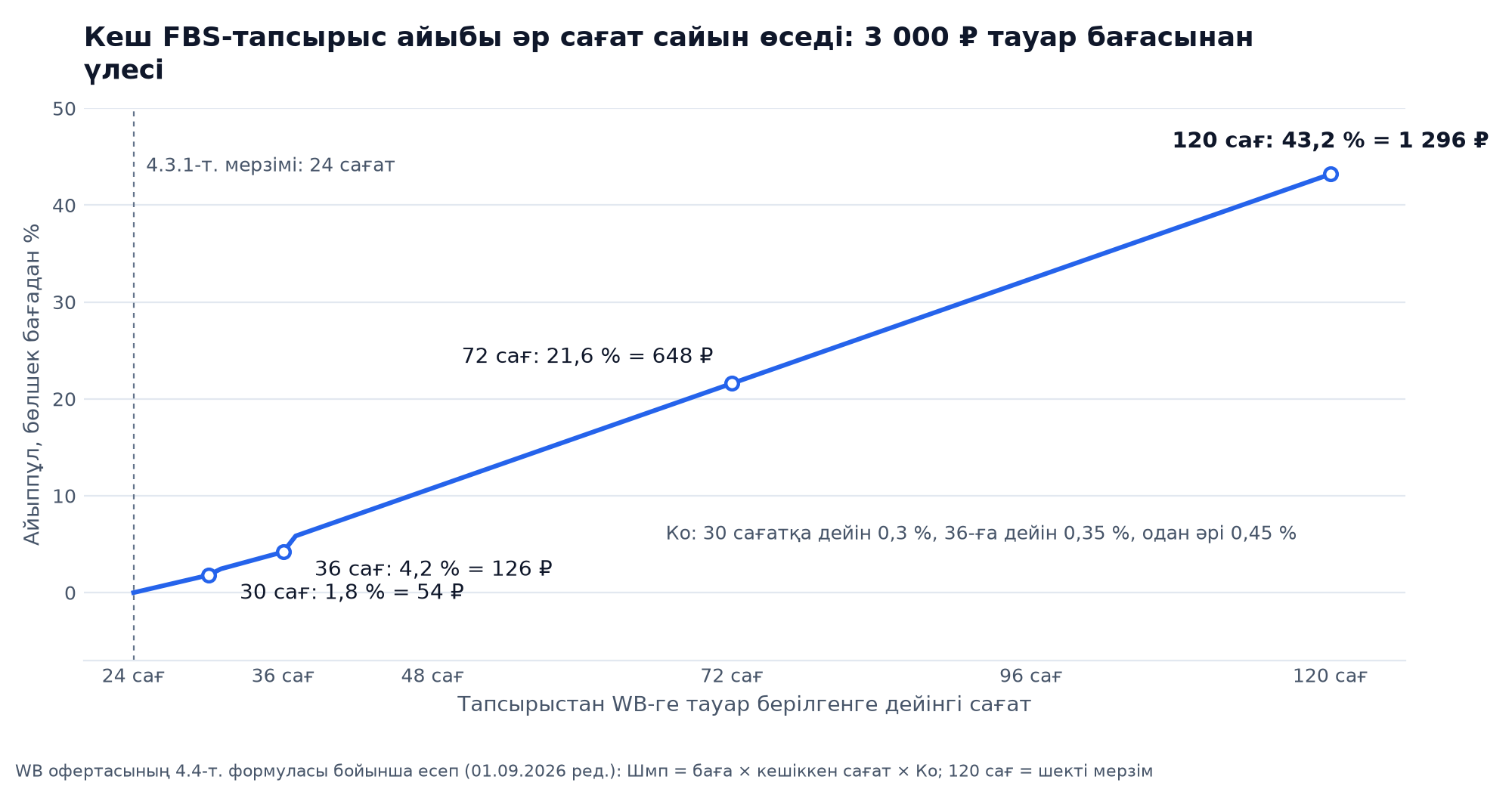 График: 3 000 ₽ тұратын тауар үшін WB офертасының 4.4-тармағындағы формула бойынша кеш FBS-тапсырыс айыбы: 30 сағаттан кейін 54 ₽, 36 сағаттан кейін 126 ₽, 72 сағаттан кейін 648 ₽ және 120 сағаттан кейін 1 296 ₽, коэффициенті сағатына 0,3–0,45 %