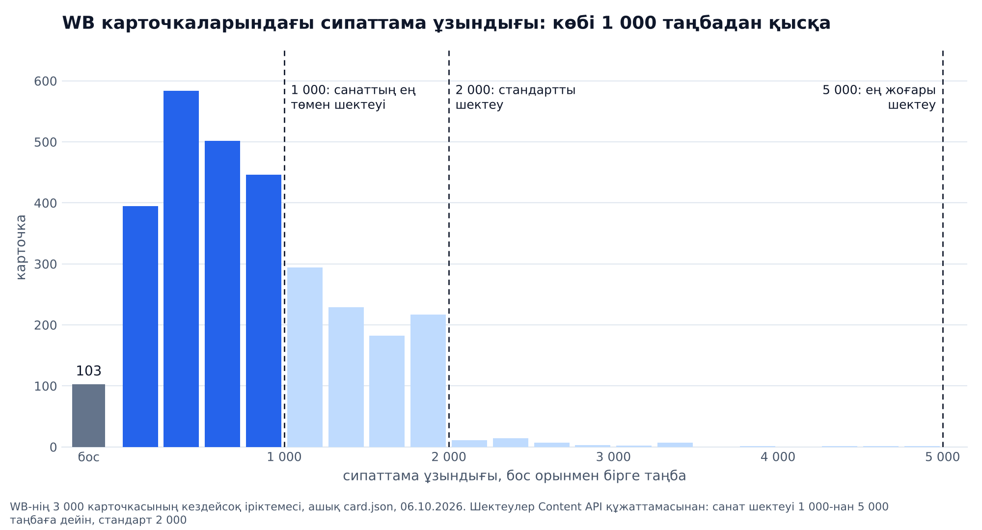 График: Wildberries-тің 3 000 кездейсоқ карточкасындағы сипаттама ұзындығы, медиана 737 таңба, 68 % сипаттама 1 000 таңбадан қысқа, санаттың 1 000, 2 000 және 5 000 таңбалық шектері белгіленген