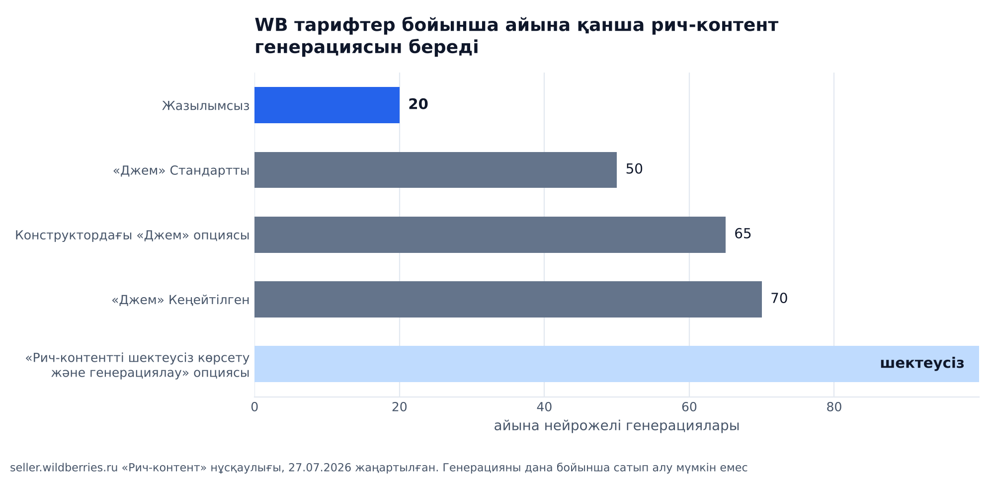 График: Wildberries айына қанша рич-контент генерациясын береді: жазылымсыз 20, «Джем» Стандартты 50, конструктордағы «Джем» опциясымен 65, «Джем» Кеңейтілген 70, бөлек опциямен шектеусіз