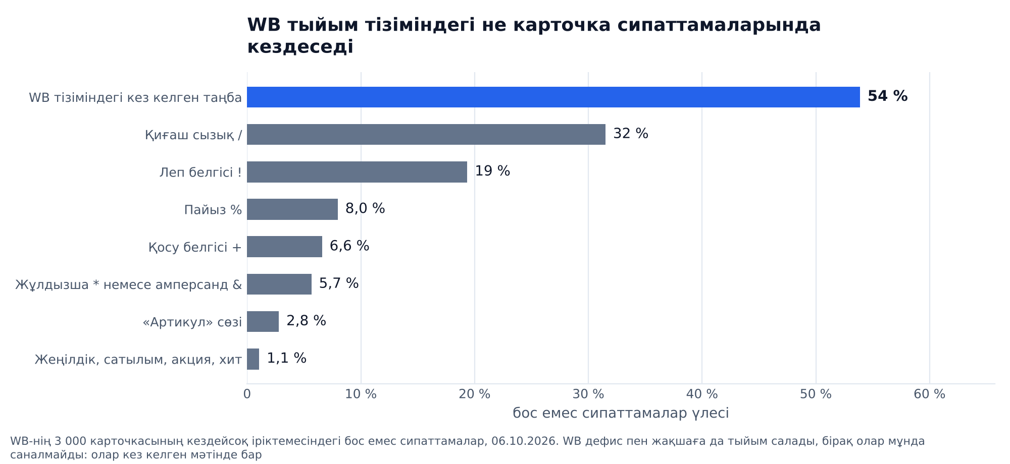 График: WB тыйым тізіміндегі таңбалар мен сөздер бар Wildberries карточка сипаттамаларының үлесі, тізімдегі кез келген таңба 54 %, қиғаш сызық 32 %, леп белгісі 19 %, «артикул» сөзі 2,8 %