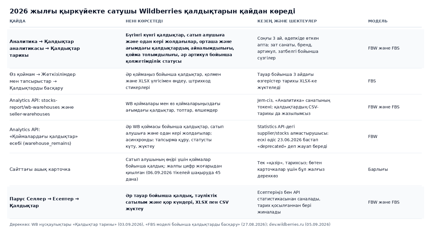 Кесте-сурет: 2026 жылғы қыркүйекте сатушы Wildberries қалдықтарын қайдан көреді, «Қалдықтар тарихы» есебі, FBS «Қалдықтарды басқару» бөлімі, өшірілген Statistics API әдісінің орнына Analytics API екі есебі, жалпы цифры қиылған ашық карточка және Парус Селлердегі «Қалдықтар» қойындысы