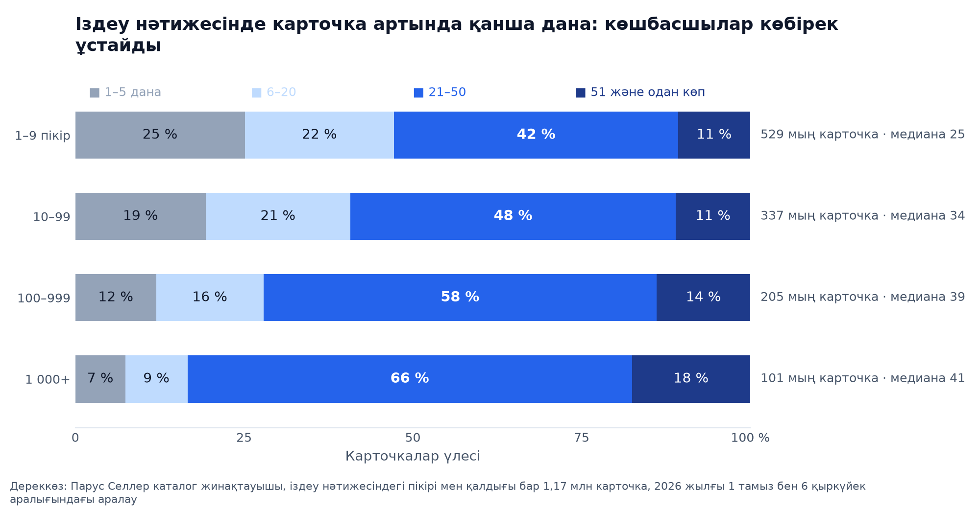 График: пікір деңгейлері бойынша Wildberries карточкасының артында іздеу нәтижесінде қанша дана жатыр, 2026 жылғы 1 тамыз бен 6 қыркүйек аралығындағы аралау, 1–5, 6–20, 21–50 және 51 және одан көп дана құрамдас жолақтары: 1–9 пікірде карточкалардың 25 % 1–5 дана ұстайды, 1 000 және одан көп пікірде небәрі 7 %, медиана 25-тен 41-ге дейін өседі