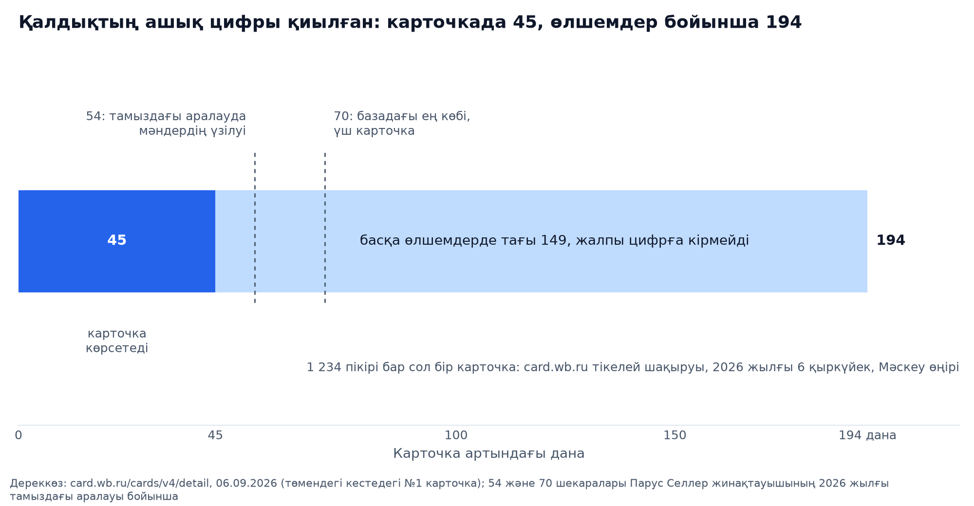 График: 2026 жылғы 6 қыркүйектегі тікелей шақыру бойынша бір Wildberries карточкасы қалдығының шкаласы: ашық цифр 45 дана көкпен, екі қоймадағы басқа өлшемдердегі тағы 149 дана ашық түспен, барлығы 194; нүктелі сызықпен 54 (тамыздағы аралауда мәндердің үзілуі) және 70 (базадағы ең көбі, үш карточка) шекаралары