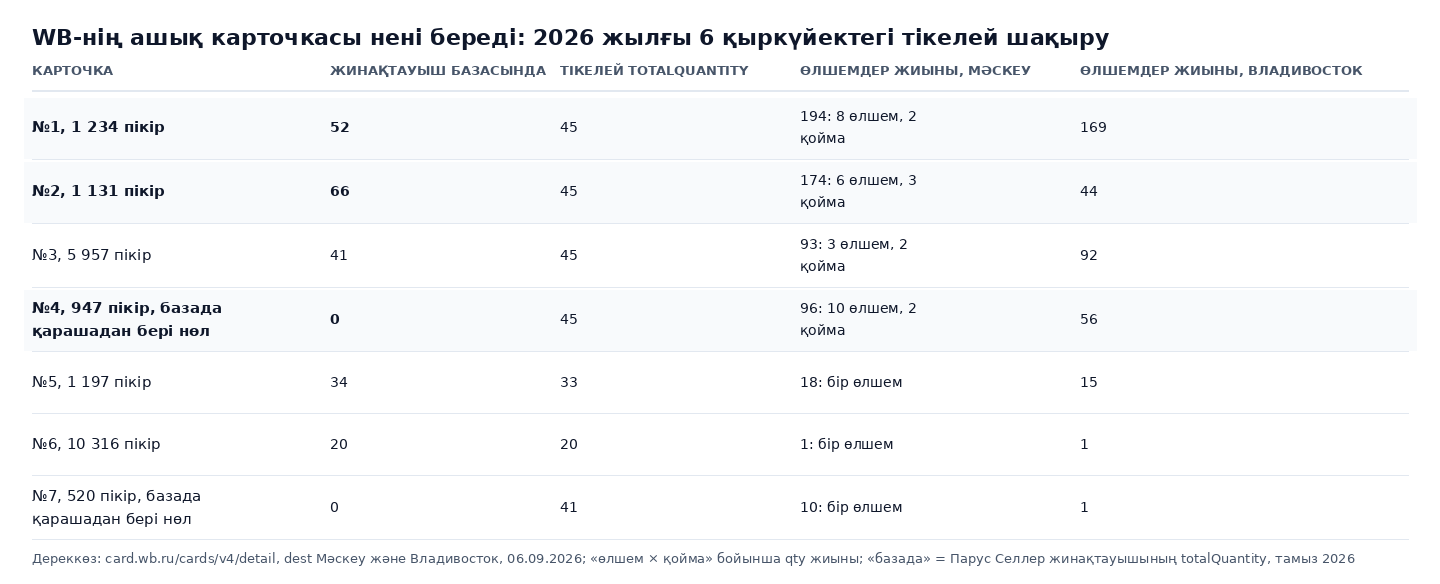 Кесте-сурет: 2026 жылғы 6 қыркүйекте жеті карточка бойынша Wildberries ашық карточкасының API-іне тікелей шақыру, жинақтауыш базасындағы мән мен тікелей totalQuantity және Мәскеу мен Владивосток үшін өлшемдер бойынша жиын: базада 52, карточкада 45, Мәскеудегі екі қоймада сегіз өлшем бойынша 194 және Владивостокта 169; базада қарашадан бері нөлмен тұрған карточкалар 45 және 41 қалдықпен тірі