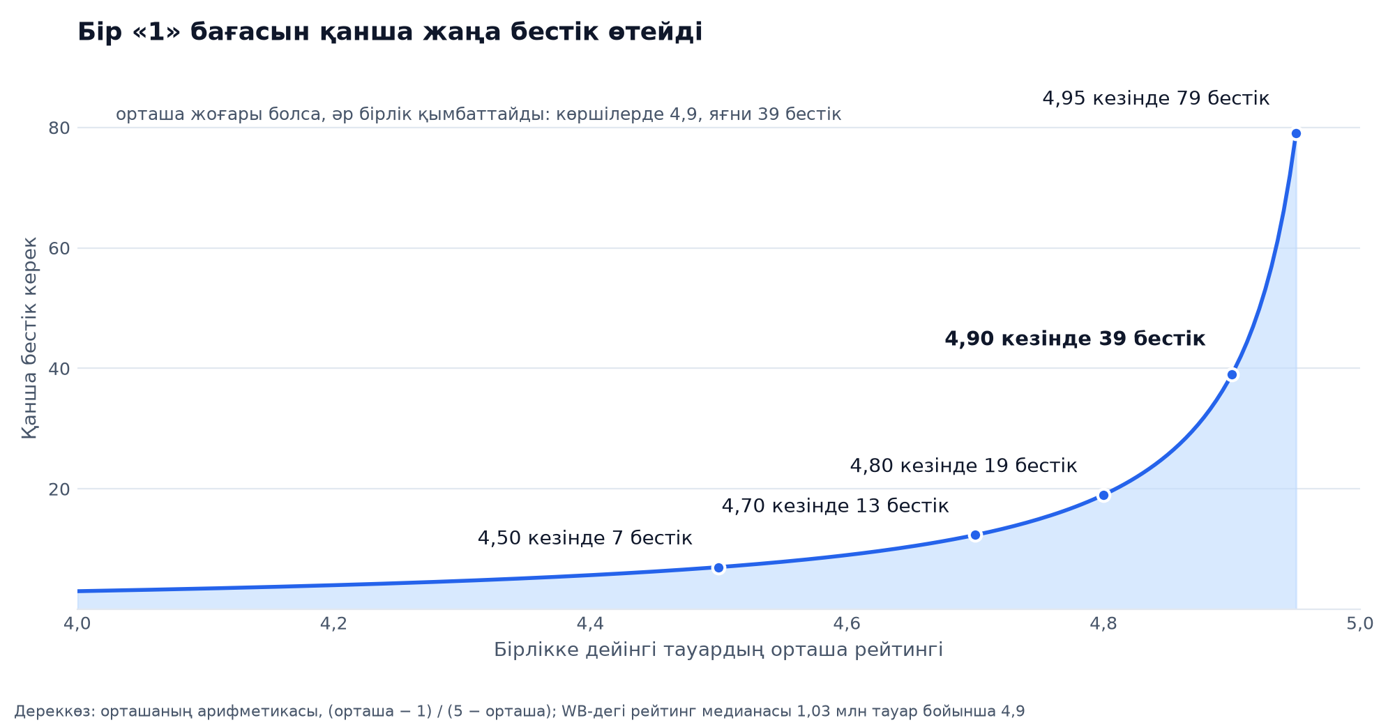 График: орташа рейтинг 4,0-ден 4,95-ке дейін болғанда бір «1» бағасын қанша жаңа бестік өтейді, 4,7 кезінде 13, 4,9 кезінде 39 керек
