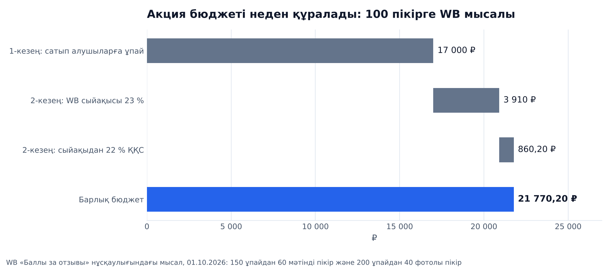 График: WB нұсқаулығындағы мысал бойынша Wildberries-тегі «Баллы за отзывы» акциясының бюджеті: сатып алушыларға 17 000 ₽ ұпай, WB сыйақысы 3 910 ₽, ҚҚС 860,20 ₽, барлығы 21 770,20 ₽