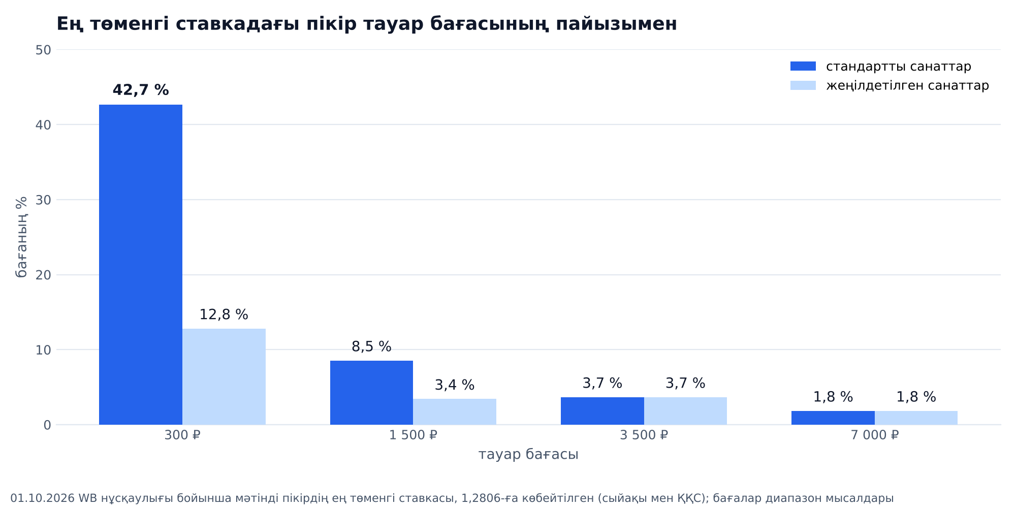 График: Wildberries тауарының 300, 1 500, 3 500 және 7 000 ₽ бағасында ең төменгі ставкадағы бір мәтінді пікірдің бағаға шаққандағы пайызы, стандартты және жеңілдетілген санаттар