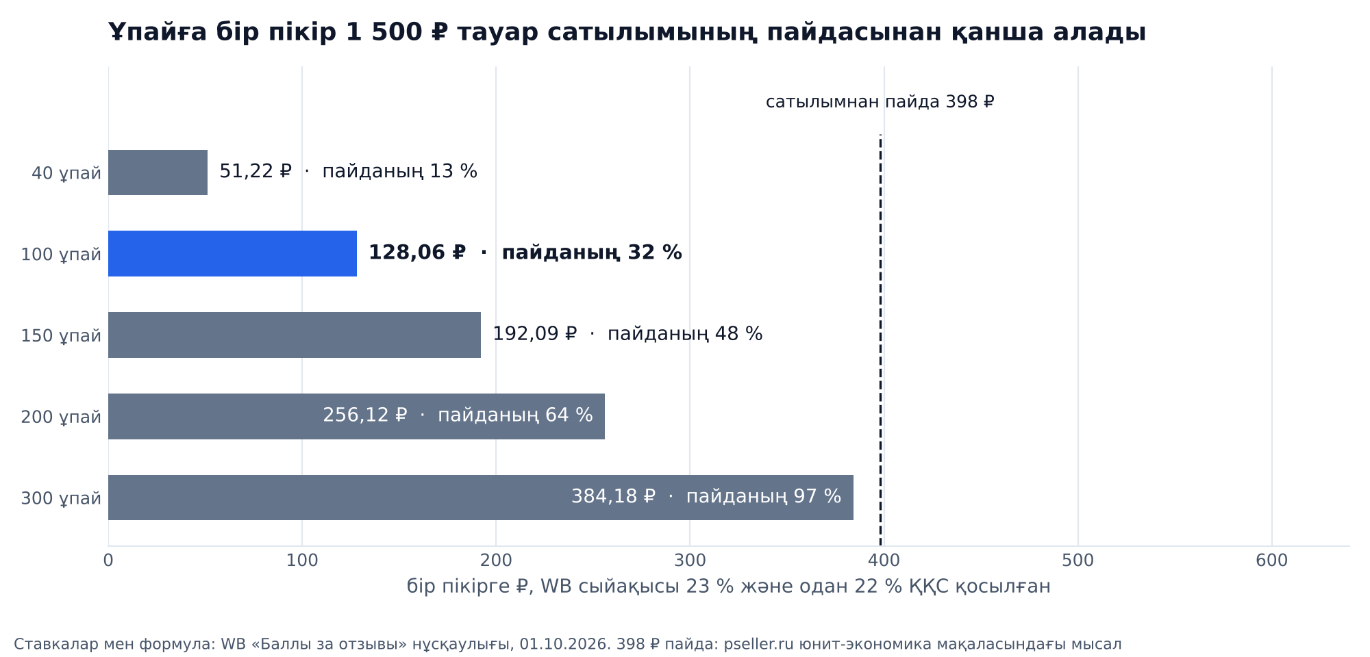 График: WB сыйақысы 23 % пен ҚҚС қосылғанда Wildberries сатушысына ұпайға бір пікір 40, 100, 150, 200 және 300 ұпай ставкасында қанша тұрады және 1 500 ₽ тауар сатылымынан түскен 398 ₽ пайдамен салыстыру