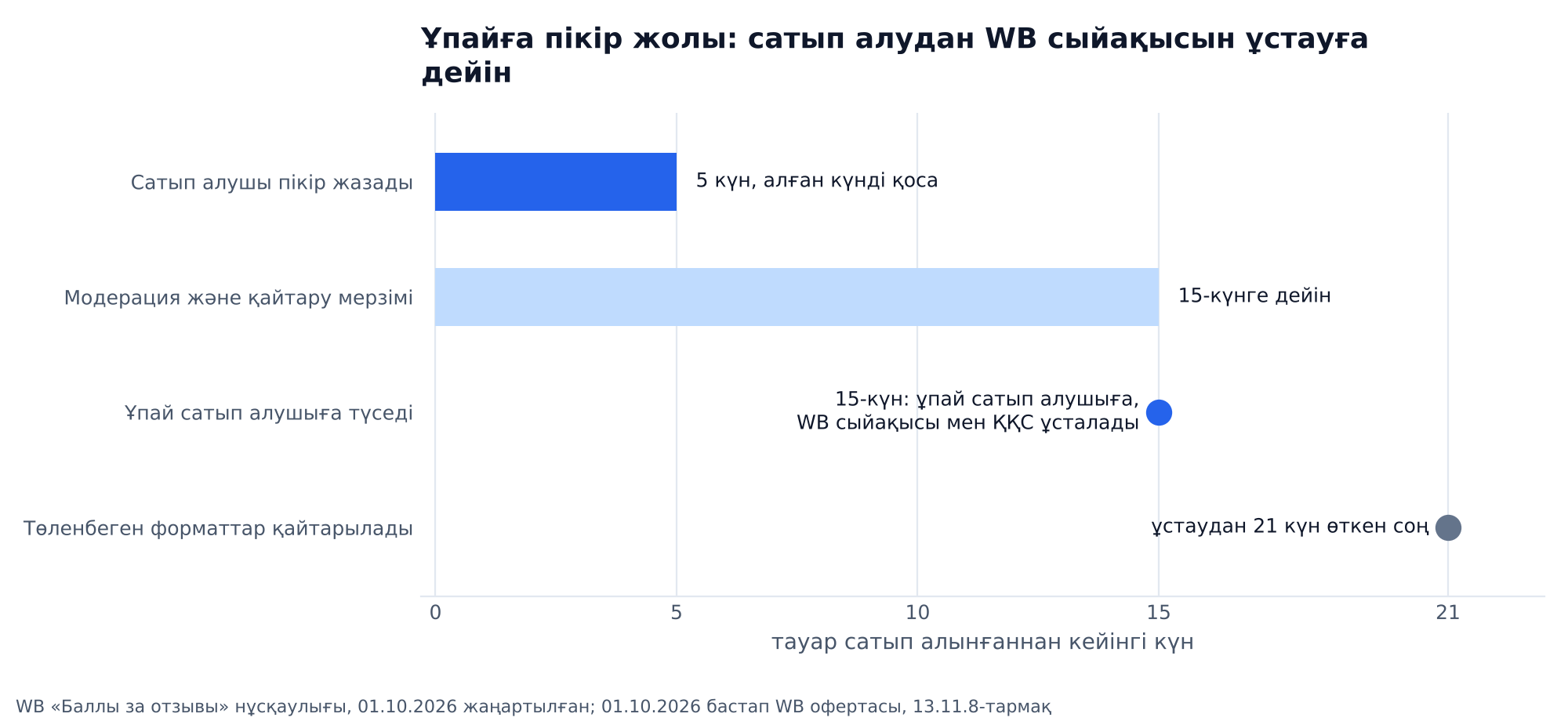 График: Wildberries-те ұпайға пікірдің күндер бойынша жолы: тауарды сатып алу, пікірге 5 күн, модерация және қайтару мерзімі, 15-күні сатып алушыға ұпай, ұпай есептелгеннен кейін WB сыйақысы мен ҚҚС ұсталады