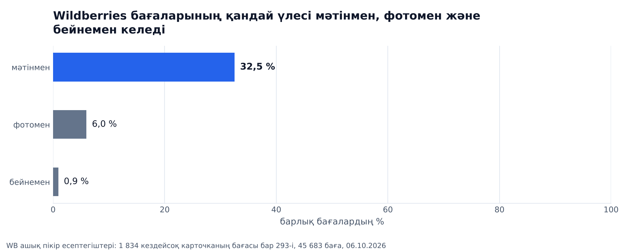 График: 293 кездейсоқ Wildberries тауарындағы 45 683 бағаның 32,5 %-ы мәтінмен, 6,0 %-ы фотомен, 0,9 %-ы бейнемен келген