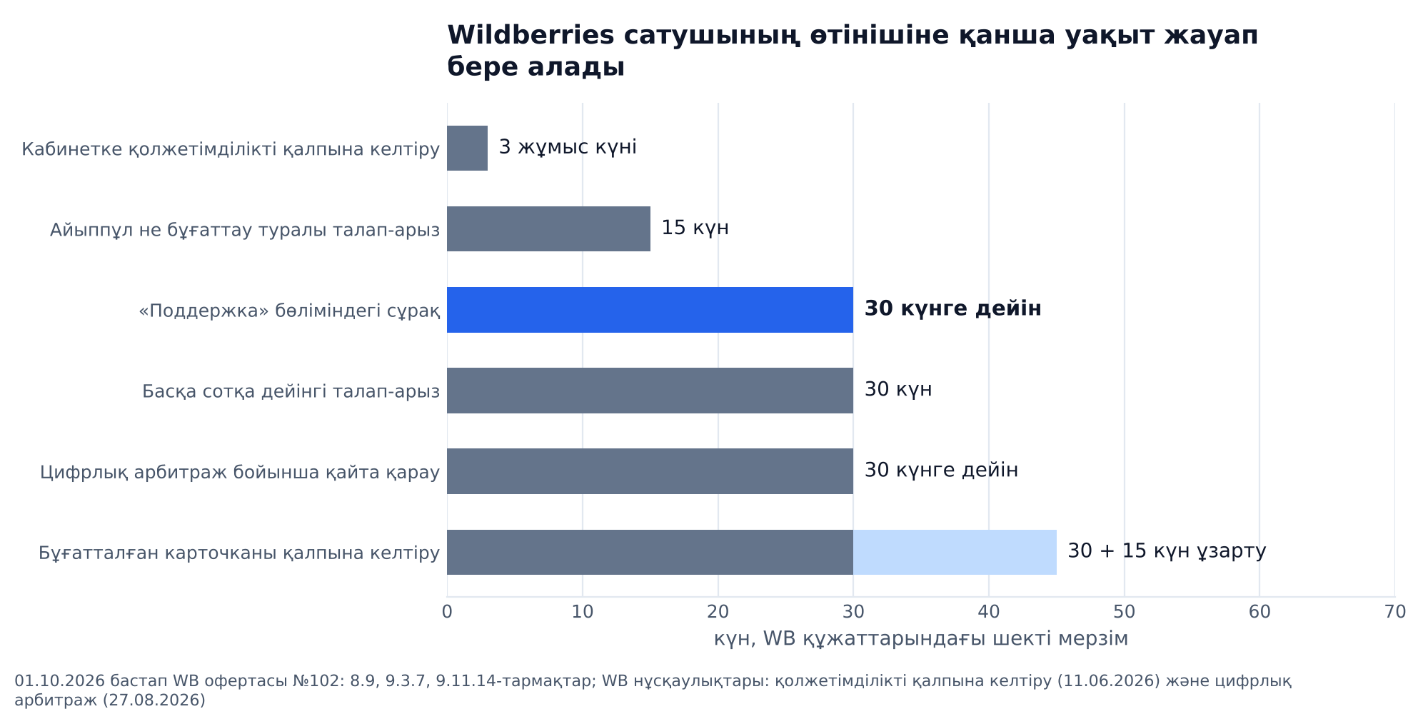 График: Wildberries сатушыға өтініш түрлері бойынша жауап беретін мерзімдер: қолжетімділікті қалпына келтіру 3 жұмыс күні, айыппұл не бұғаттау туралы талап-арыз 15 күн, қолдауға сұрақ 30-ға дейін, басқа талап-арыз 30, цифрлық арбитраж бойынша қайта қарау 30, бұғатталған карточканы қалпына келтіру 30 күн және ұзартуға 15