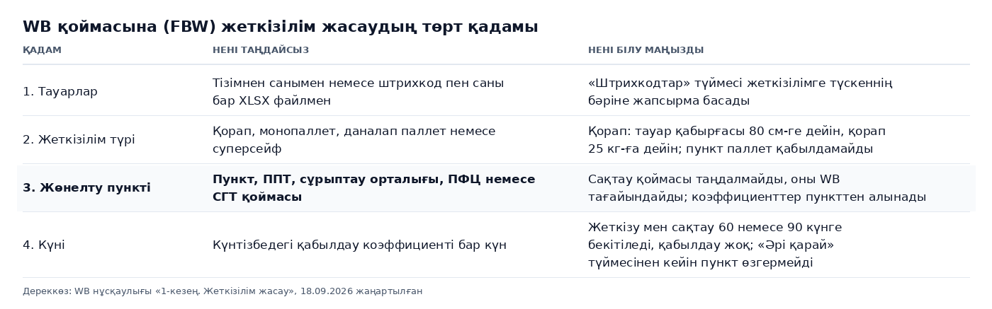Кесте: 18.09.2026 жылғы нұсқаулық бойынша WB қоймасына жеткізілім жасаудың төрт қадамы: тізімнен немесе XLSX-тен тауарлар, жеткізілім түрі, сақтау қоймасын таңдаусыз жөнелту пункті, жеткізу мен сақтау коэффициенттері 60 немесе 90 күнге бекітілетін күн