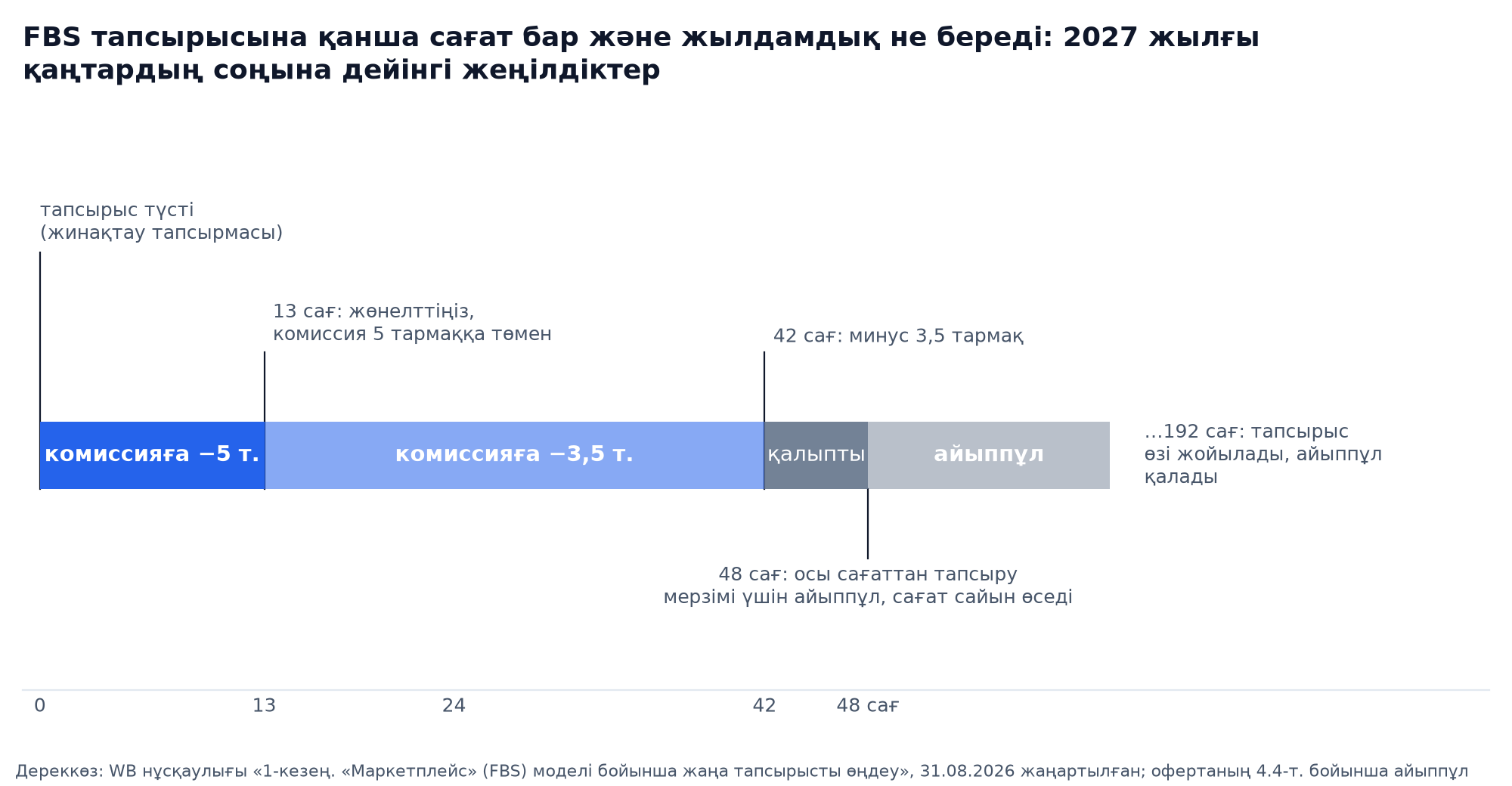 Шкала-график: 31.08.2026 жылғы нұсқаулық бойынша Wildberries-тегі FBS тапсырысын жөнелту мерзімдері: 13 сағатқа дейін кС минус 5 тармақ, 42 сағатқа дейін минус 3,5, 48 сағатқа дейін базалық комиссия, 48 сағаттан кейін офертаның 4.4-тармағы бойынша айыппұл, 192-сағатта тапсырыс өзі жойылады