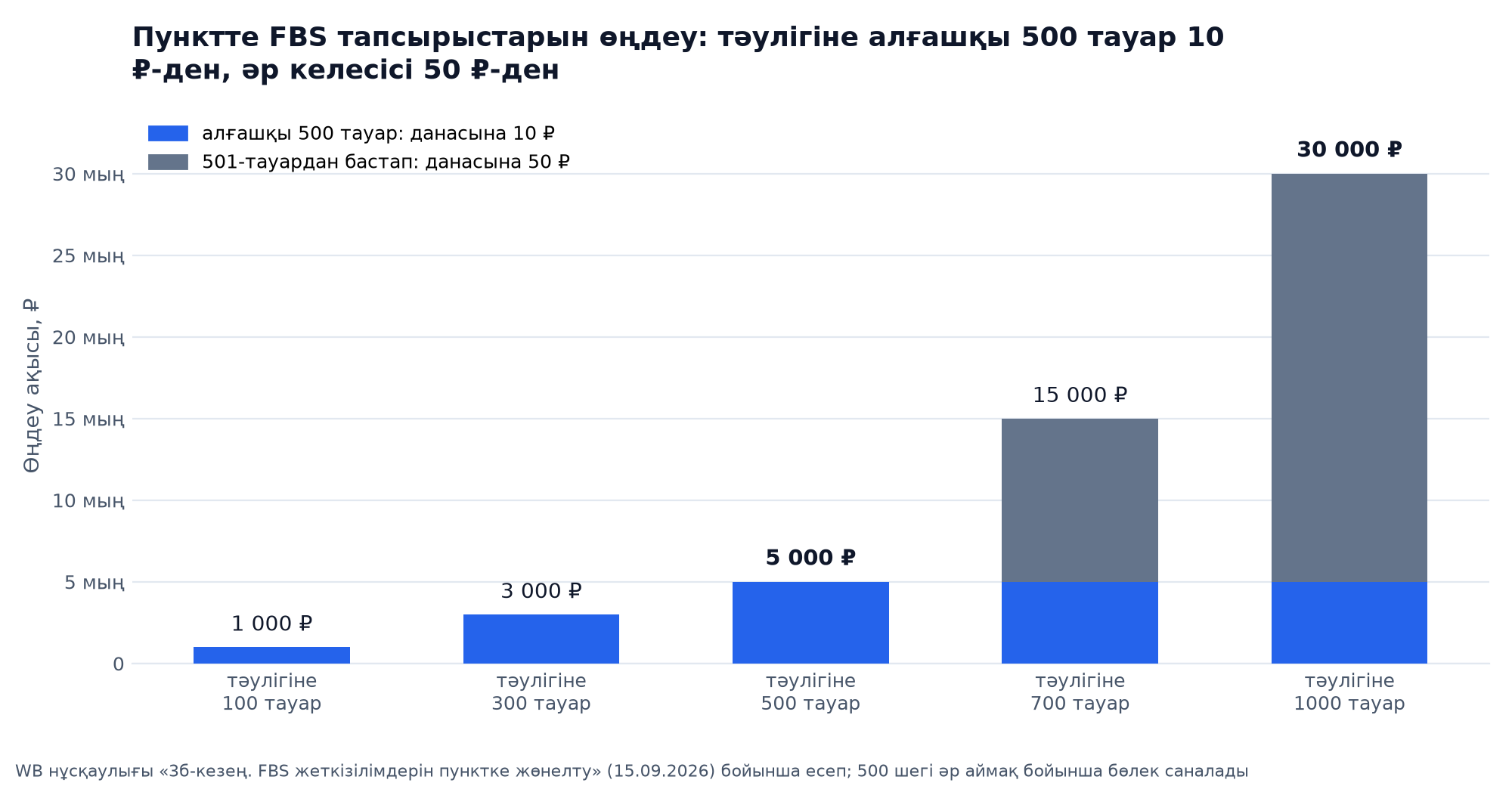 График: 100, 300, 500, 700 және 1 000 тауарда Wildberries пункттерінде FBS тапсырыстарын өңдеудің тәуліктік құны: алғашқы 500 тауар 10 ₽-ден, әр келесісі 50 ₽-ден, барлығы 1 000-нан 30 000 ₽-ға дейін