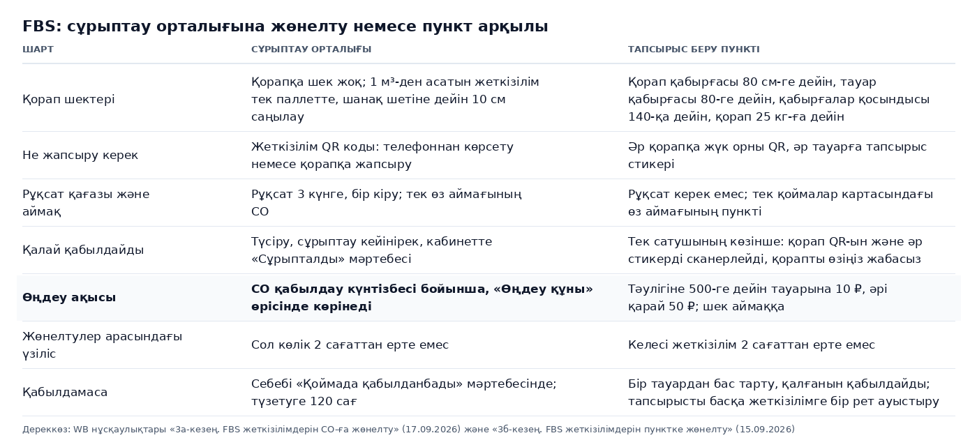 Кесте: 2026 жылғы 15 және 17 қыркүйектегі WB нұсқаулықтары бойынша FBS жеткізілімін сұрыптау орталығына жөнелту пункт арқылы жөнелтуден несімен ерекшеленеді: қорап шектері, жүк орындары мен QR кодтар, бір текше метрден асатын көлем, рұқсат қағазы, сатушының болуы, өңдеу ақысы, жөнелтулер арасындағы үзіліс