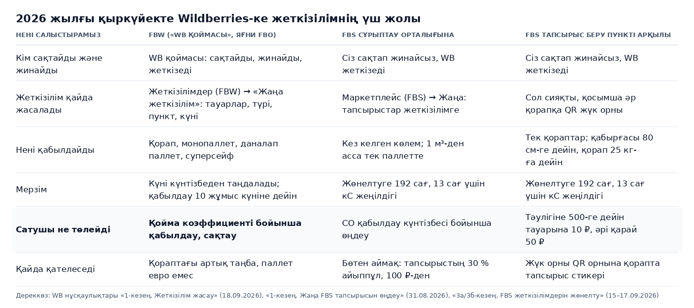 Кесте: 2026 жылғы қыркүйекте Wildberries-ке жеткізілімнің үш жолы: WB қоймасымен FBW, сұрыптау орталығына жөнелтумен FBS және пункт арқылы FBS; кім сақтайды және жинайды, жеткізілім қайда жасалады, нені қабылдайды, жөнелту мерзімі және сатушы не төлейді