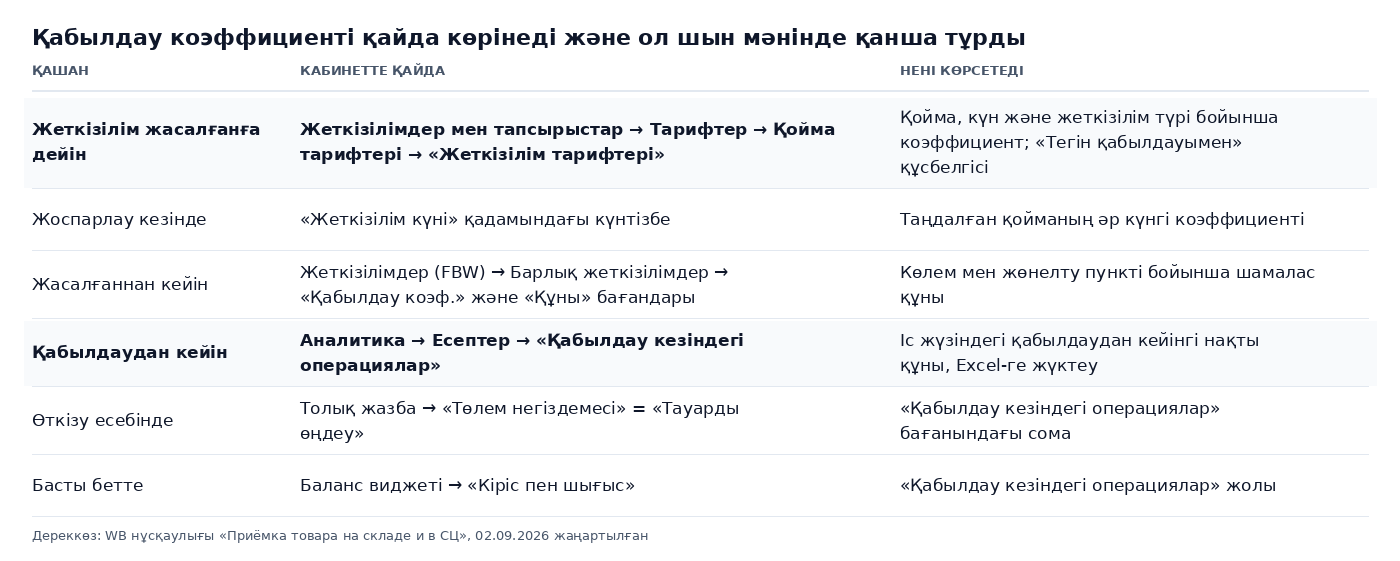 Кесте: WB кабинетіндегі қабылдау коэффициенті мен оның құны көрінетін алты орын: жеткізілім жасалғанға дейінгі «Тарифтер» бөлімі, жоспарлау кезіндегі күнтізбе, жеткізілімдер тізіміндегі «Қабылдау коэф.» және «Құны» бағандары, «Қабылдау кезіндегі операциялар» есебі, өткізу есебінің толық жазбасы, баланс виджеті