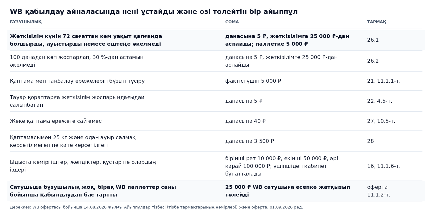 Кесте: WB-нің 14.08.2026 жылғы Айыппұлдар тізбесі бойынша қабылдау айналасындағы айыппұлдар: жеткізілімді 72 сағаттан кеш болдыру данасына 5 ₽, 30 %-дан астам кем әкелу, қаптама ережелерін бұзып түсіру 5 000 ₽, қораптарға дұрыс бөлмеу 5 ₽, қаптама 40 ₽, 25 кг-нан асатын салмақ 3 500 ₽, зиянкестер 10 000-нан 100 000 ₽-ға дейін, және бұзушылықсыз паллеттерді қабылдаудан бас тартқаны үшін WB сатушыға төлейтін 25 000 ₽