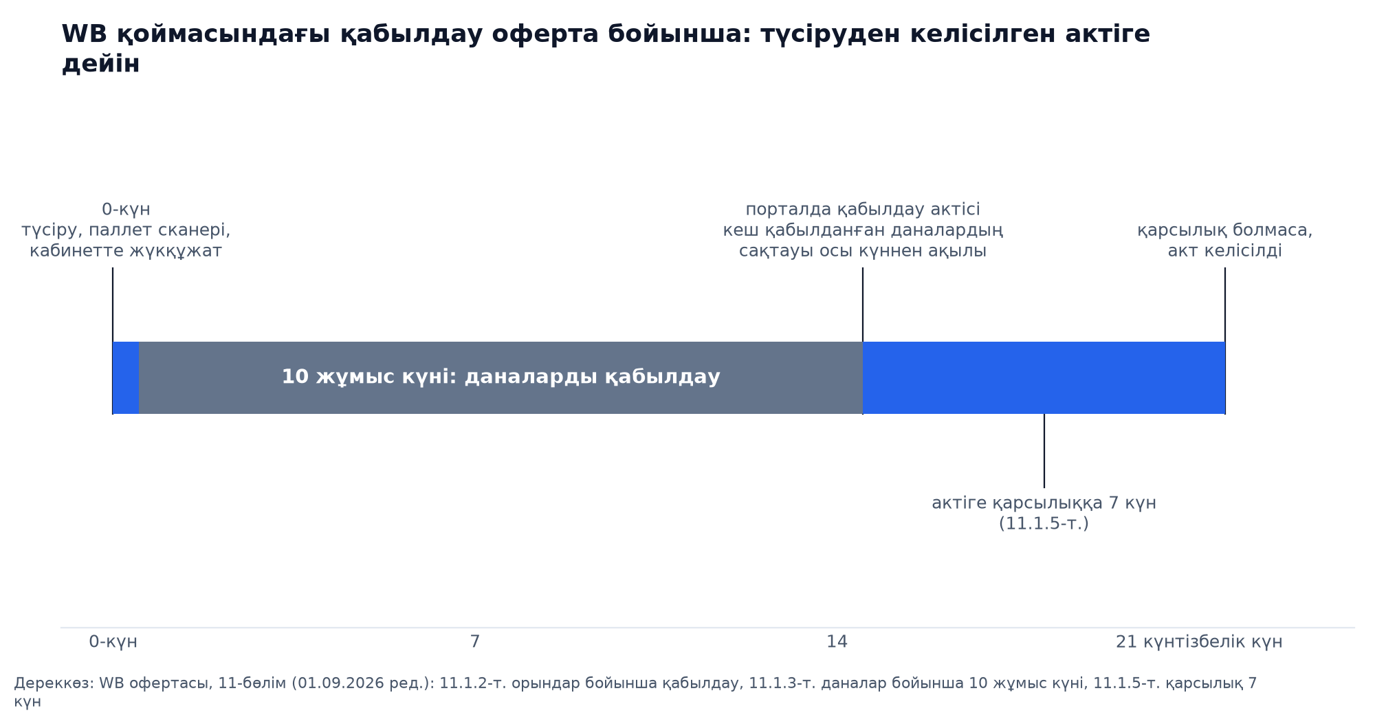 График-шкала: оферта бойынша WB қоймасындағы қабылдау мерзімдері: 0-күні түсіру және паллеттерді сканерлеу, 10 жұмыс күніне дейін даналар бойынша қабылдау, порталдағы қабылдау актісі, қарсылық білдіруге 7 күн, акт келісілді