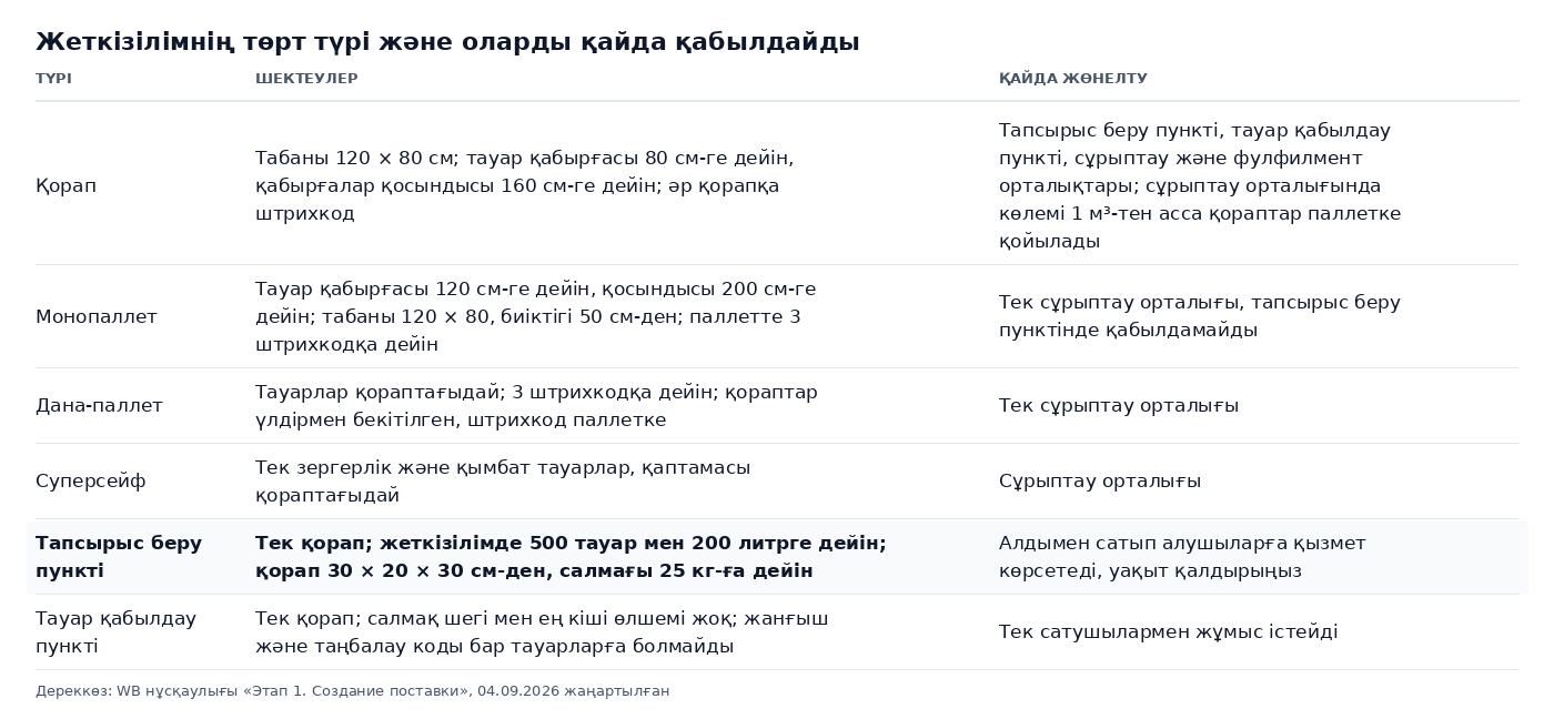 Кесте: WB-дегі жеткізілімнің төрт түрі және оларды қайда қабылдайды: қорап, монопаллет, дана-паллет, суперсейф, тапсырыс беру пунктінің 500 тауар мен 200 литрге дейінгі шектеулері және салмақ шегі жоқ тауар қабылдау пункттері