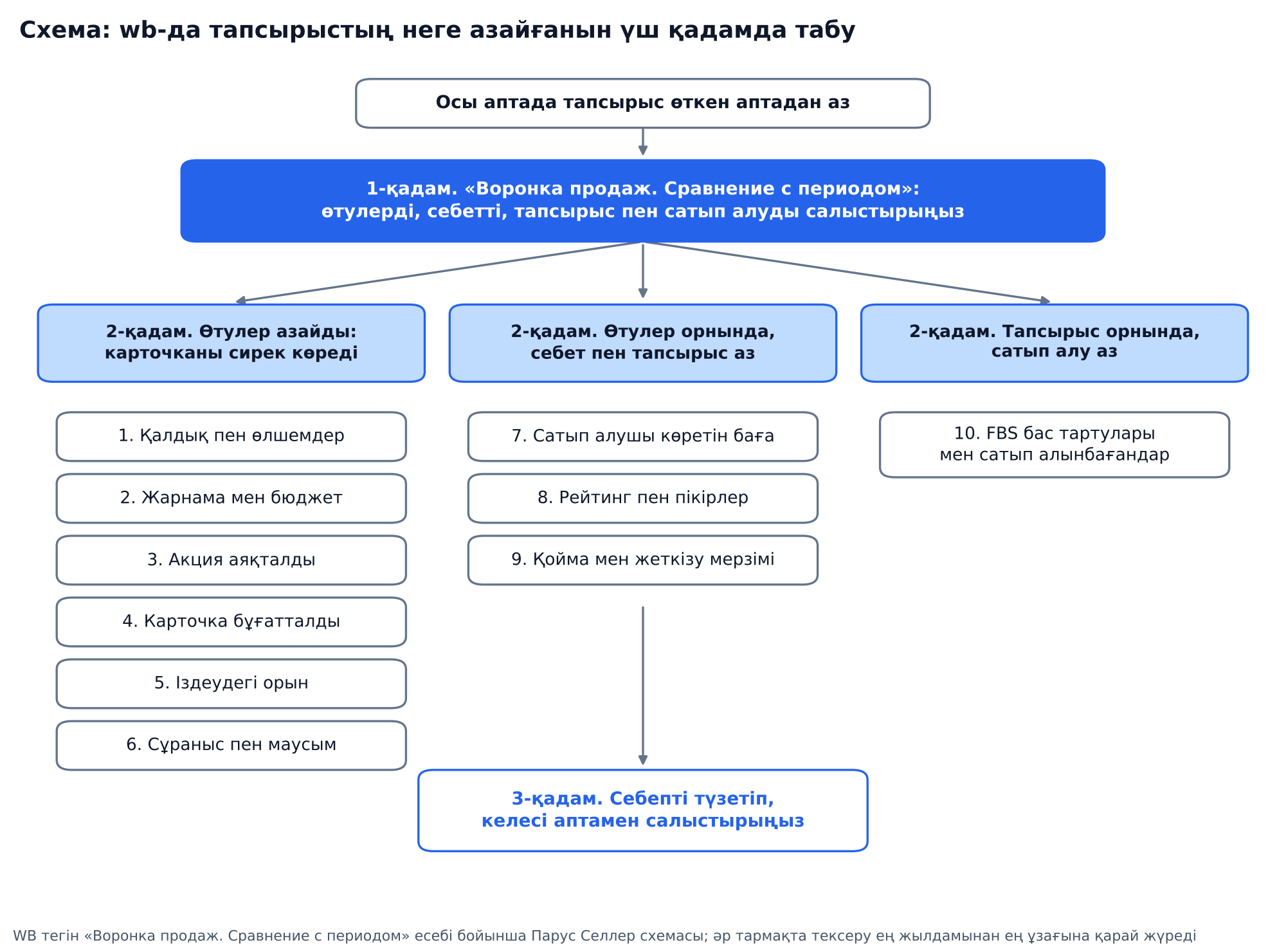 Схема: wb-да тапсырыстың неге азайғанын үш қадамда табу. 1-қадам: екі аптаның сату воронкасы. 2-қадам: өтулер азайды (қалдық, жарнама, акция, бұғаттау, позиция, сұраныс), өтулер орнында және тапсырыс аз (баға, рейтинг, жеткізу) немесе тапсырыс орнында және сатып алу аз (FBS бас тартулары мен сатып алынбағандар). 3-қадам: себепті түзету