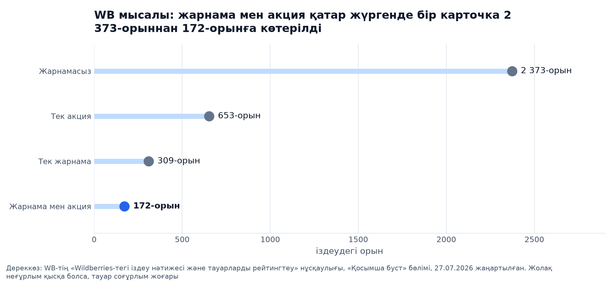 WB мысалы: жылжытусыз 2 373-орын, тек акция 653, тек жарнама 309, жарнама мен акция бірге 172