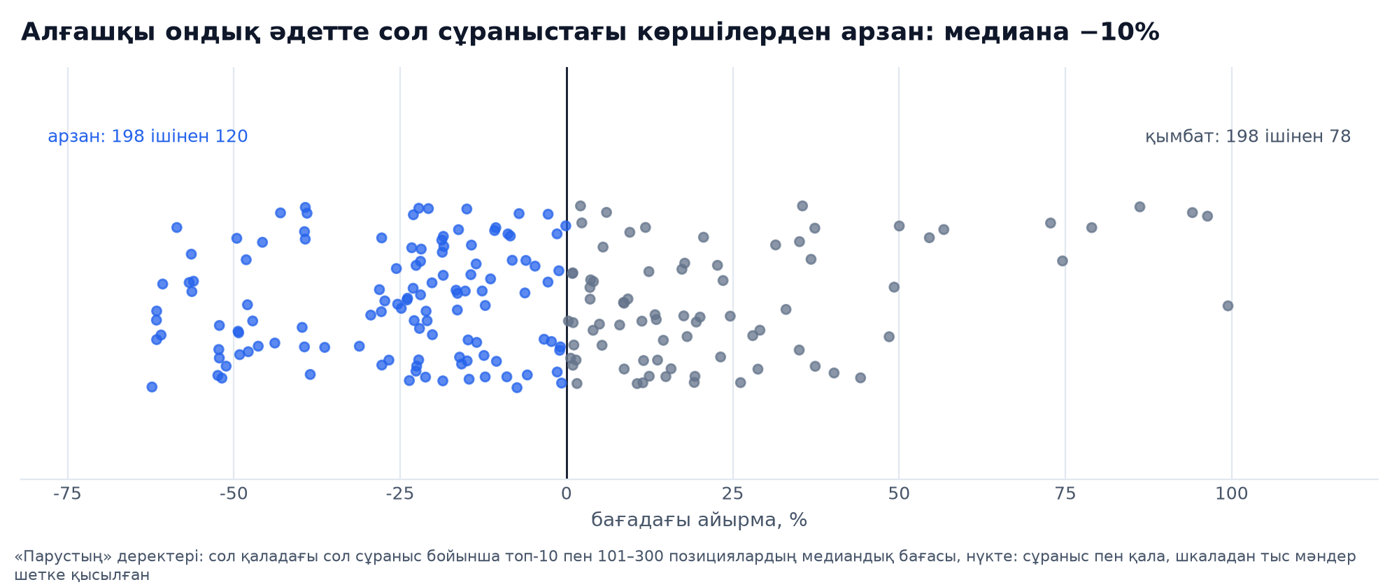 Бірінші ондықтың бағасы сол сұраныстың 101-300 орындарымен салыстырғанда: 198 жұптың 120-сында арзан, медиана −10 %