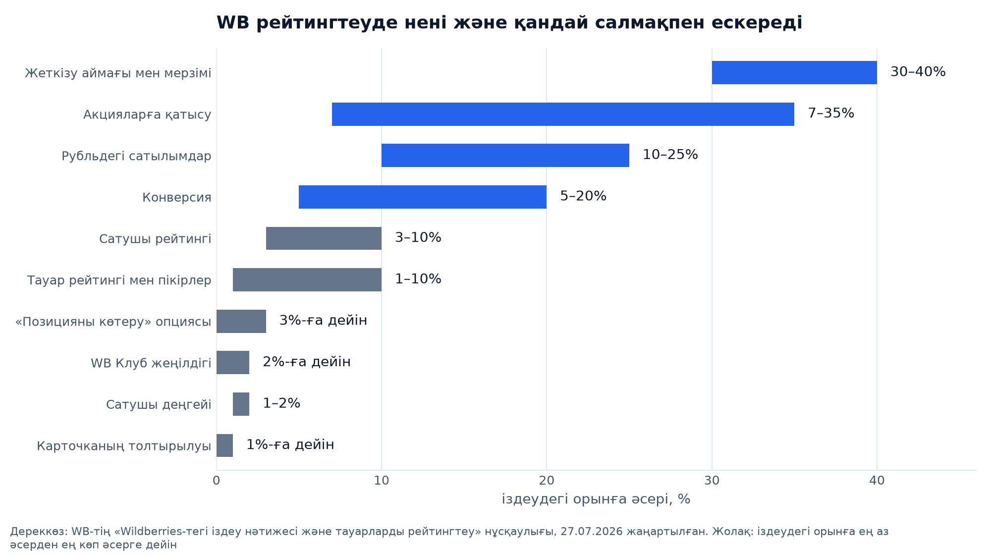 WB рейтинг факторларының салмақтары: жеткізу 30–40 %, акциялар 7–35 %, сатылымдар 10–25 %, конверсия 5–20 %, карточканы толтыру 1 %-ға дейін
