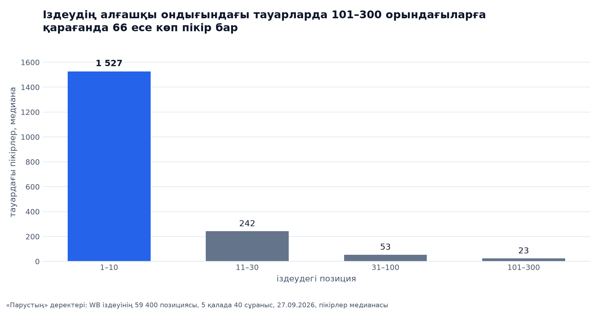 Іздеу аймақтары бойынша пікірлер медианасы: 1–10 орында 1 527, 11–30 орында 242, 31–100 орында 53, 101–300 орында 23