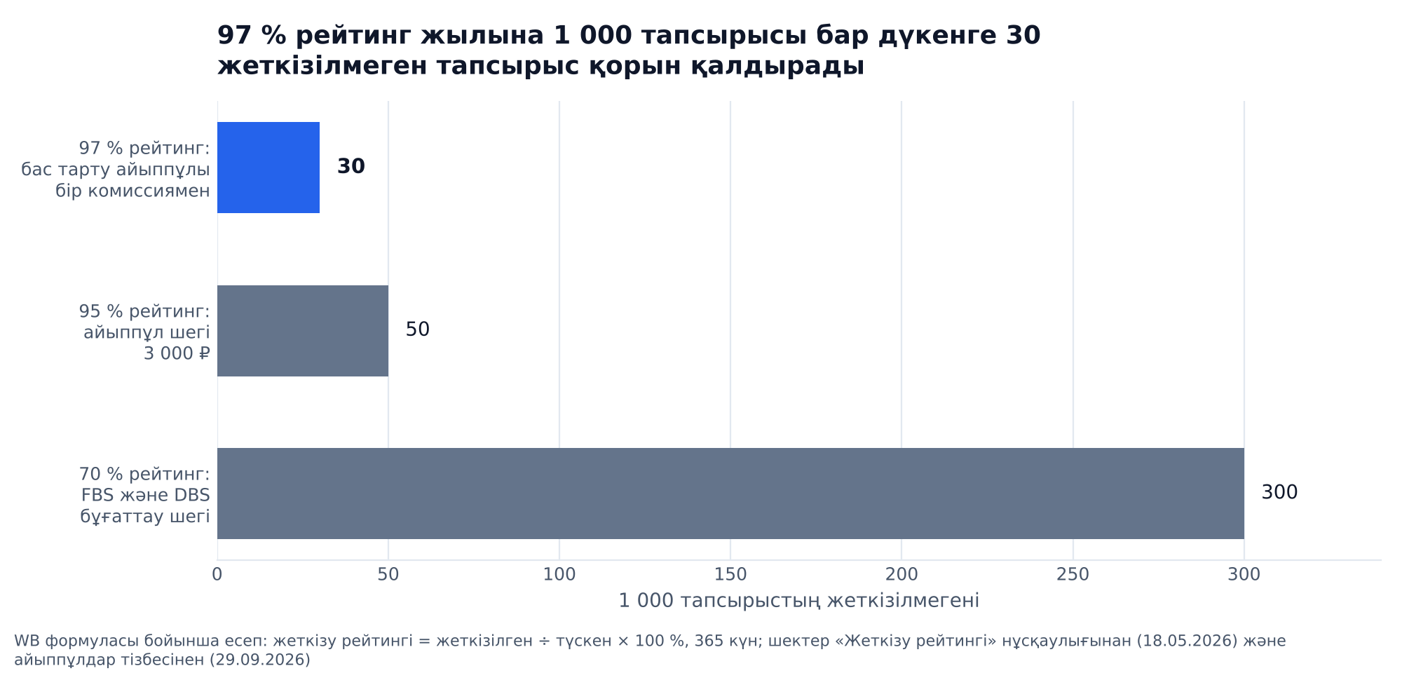График: Wildberries жеткізу рейтингі жылына 1 000 тапсырыстың қаншасы жеткізілмеуіне жол береді: 97 % рейтингте 30, 95 %-да 50, 70 % шегі бойынша бұғаттауға дейін 300