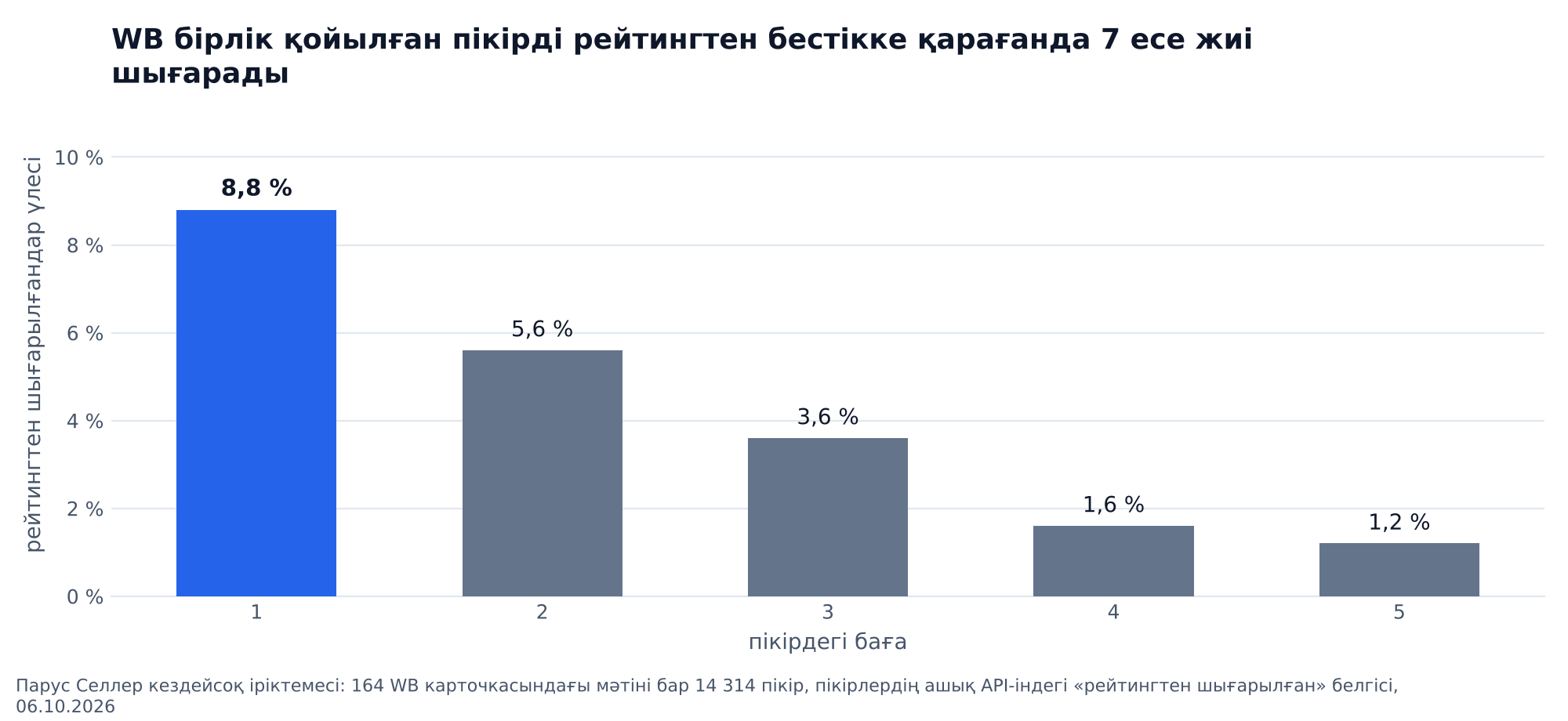 График: Wildberries рейтингтен шығарған мәтіні бар пікірлердің үлесі, кездейсоқ карточкалар іріктемесінде 1-ден 5-ке дейінгі бағалар бойынша: бірліктерде 8,8 %, бестіктерде 1,2 %
