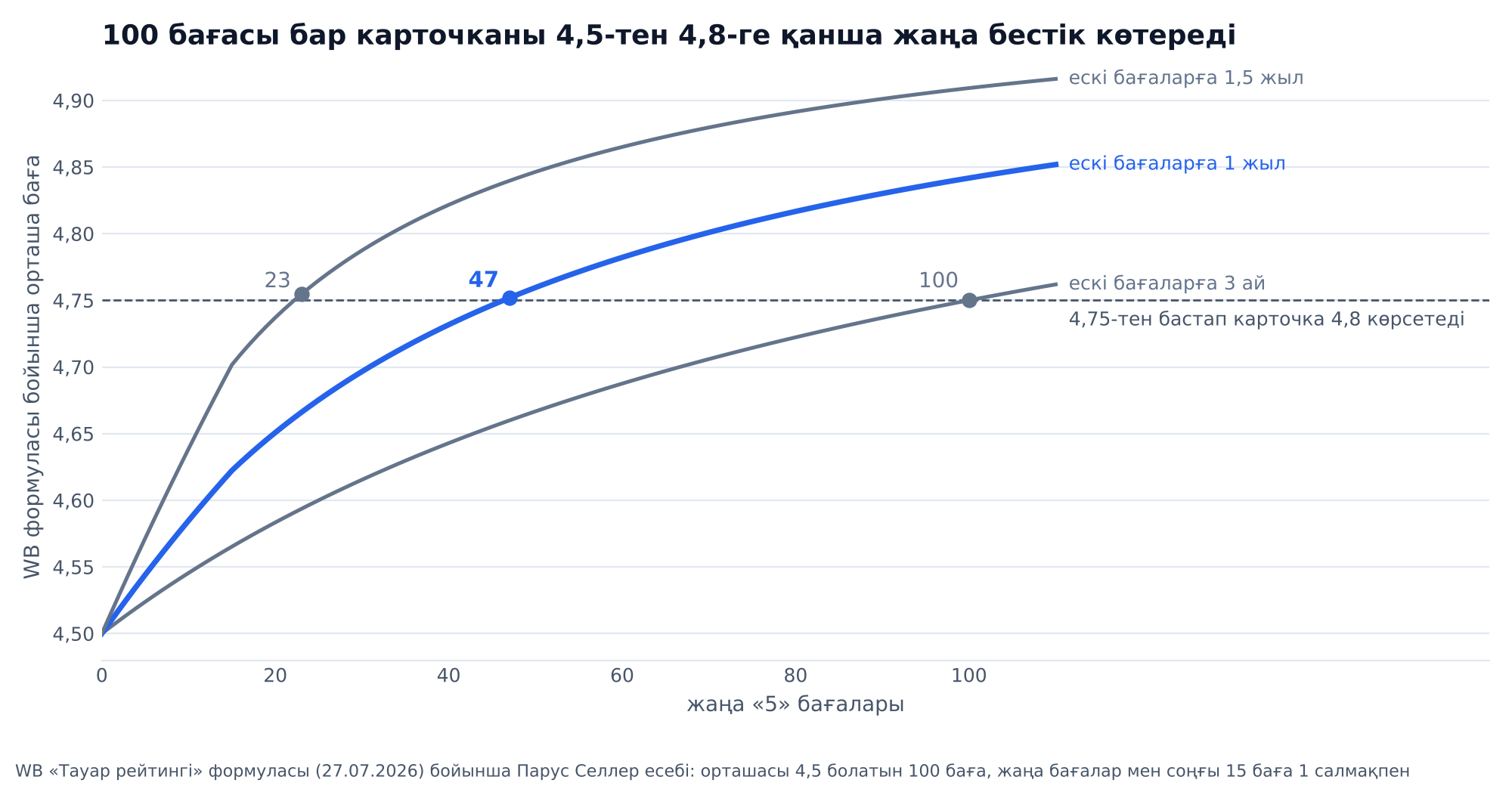 График: 100 бағасы бар Wildberries карточкасын 4,5 рейтингтен 4,8-ге қанша жаңа «5» бағасы көтереді: ескі бағаларға 3 ай болса 100, бір жыл болса 47, бір жарым жыл болса 23