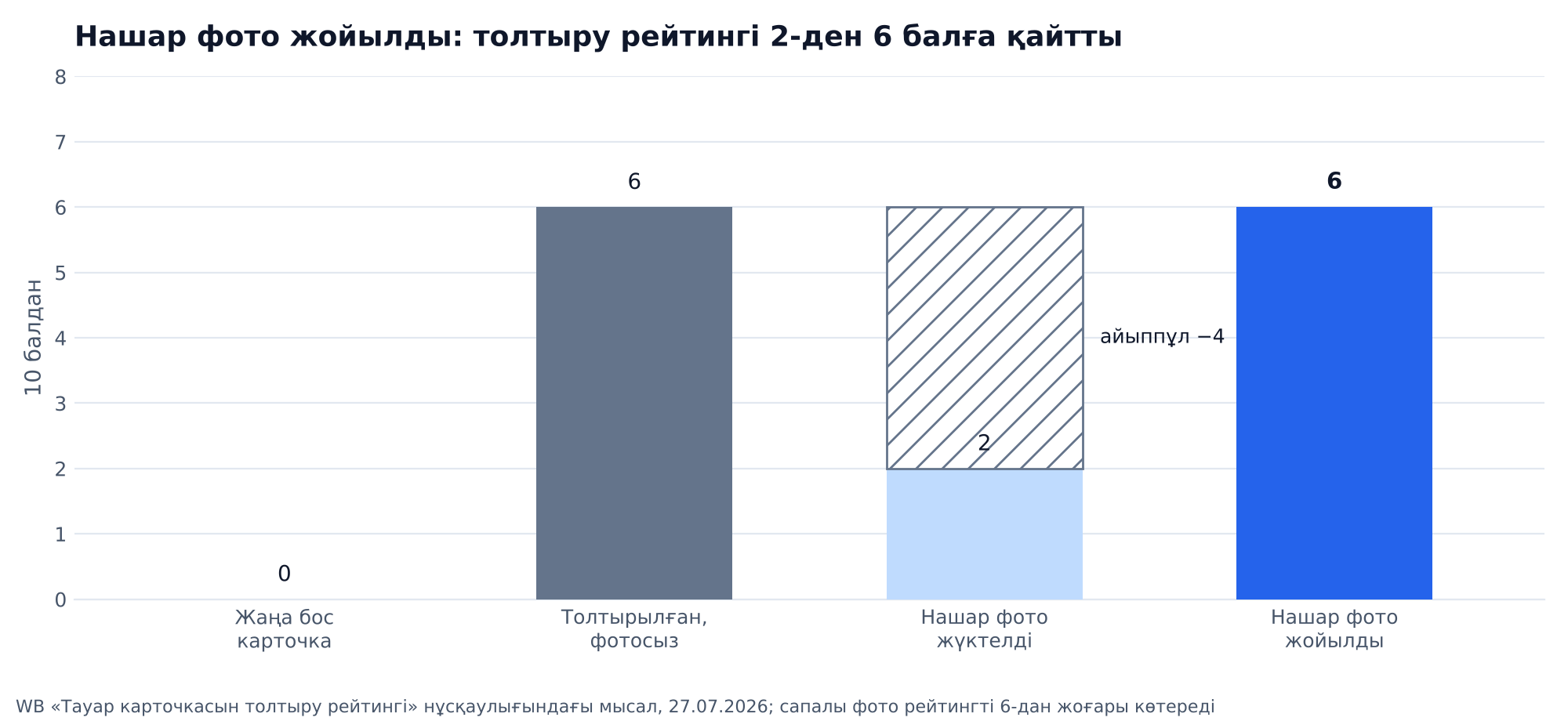 График: Wildberries нұсқаулығындағы мысал: бос карточканың толтыру рейтингі 0, фотосыз толтырылғаны 6, нашар фото жүктелгеннен кейін 4 балл айыппұлға байланысты 2, нашар фото жойылғаннан кейін қайтадан 6