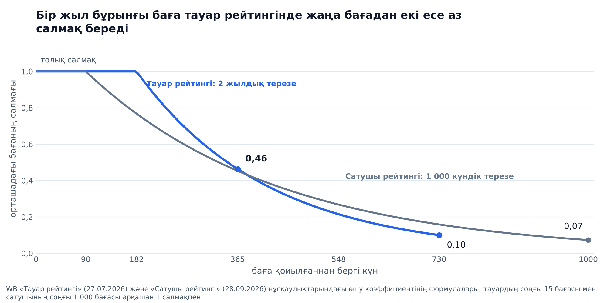 График: Wildberries тауар рейтингіндегі бағаның салмағы баға қойылғаннан бергі күндер бойынша: алғашқы 182 күн толық салмақ, бір жылдан кейін 0,46, екі жылдан кейін 0,10; сатушы рейтингінде салмақ 90 күннен кейін төмендей бастайды және 1 000 күнде 0,07