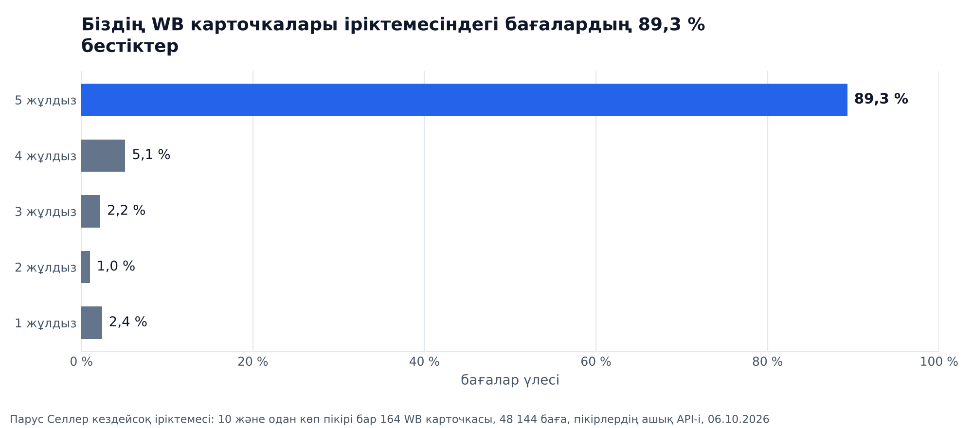 График: 10 және одан көп пікірі бар Wildberries карточкаларының кездейсоқ іріктемесіндегі 1-ден 5 жұлдызға дейінгі бағалардың үлесі, бестіктер 89,3 %