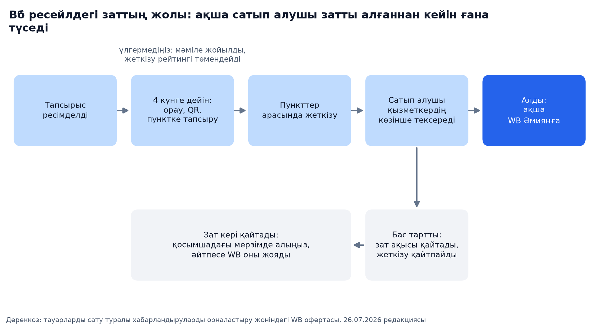 Wildberries ресейлдегі заттың жолы: тапсырыстан әмиандағы ақшаға дейін және бас тартқанда не болады
