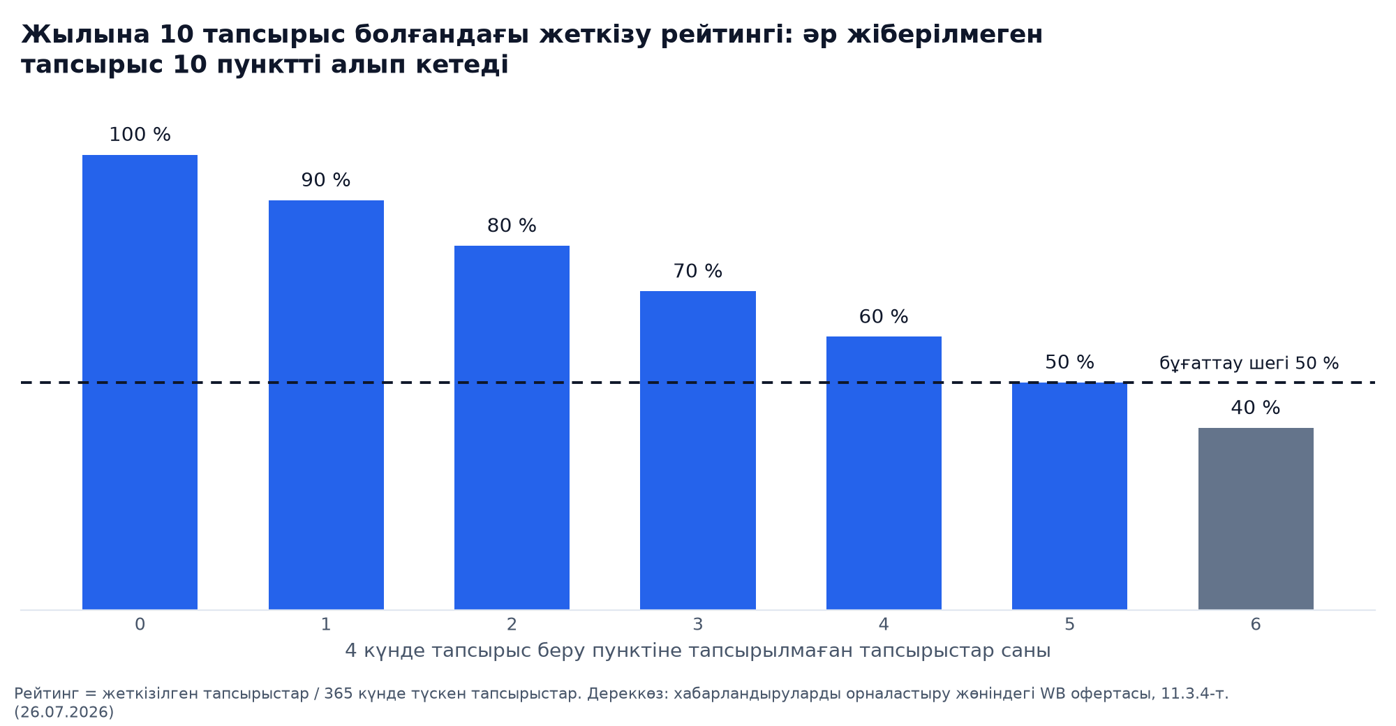 WB ресейлде жылына 10 тапсырыс болғанда жеткізу рейтингі: алты бұзылған жөнелту оны 50 % бұғаттау шегінен төмен түсіреді