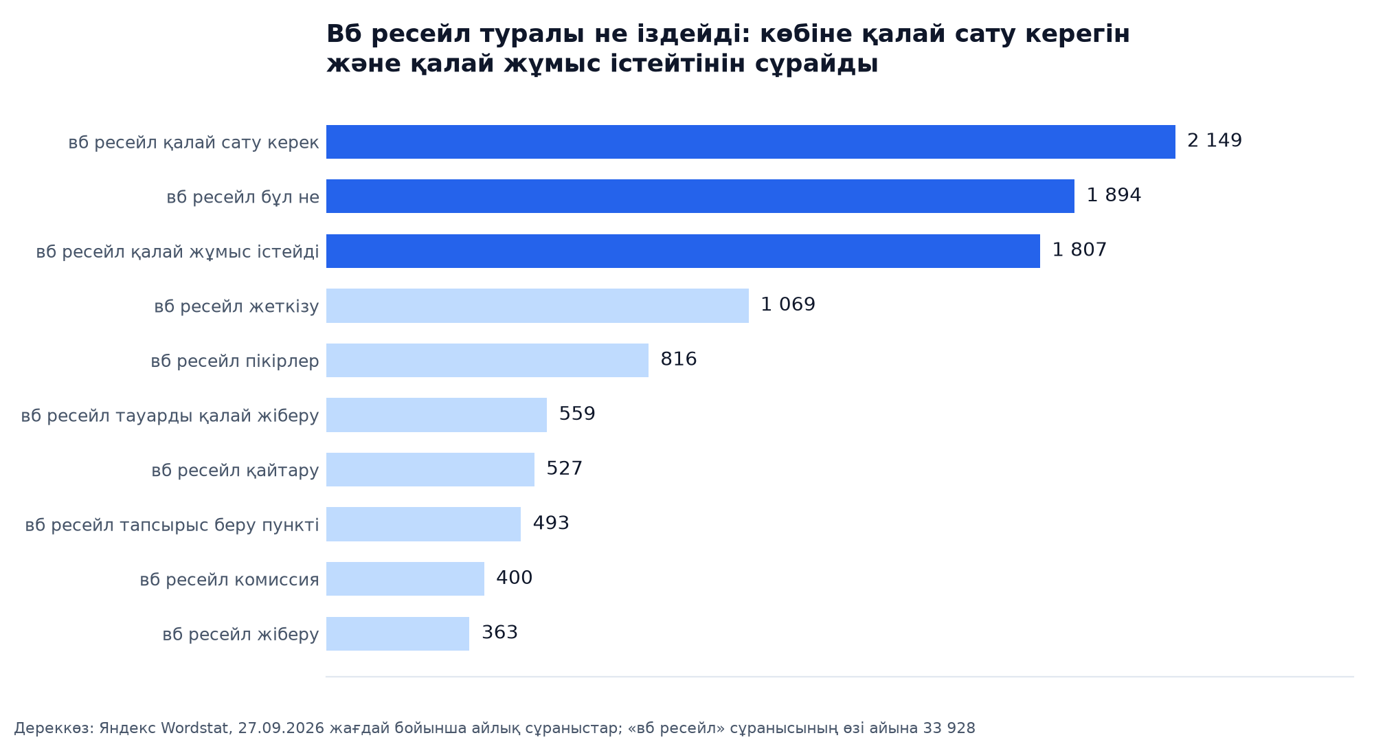 WB ресейл туралы не іздейді: Wordstat дерегі бойынша айдағы 10 ең жиі сұраныс