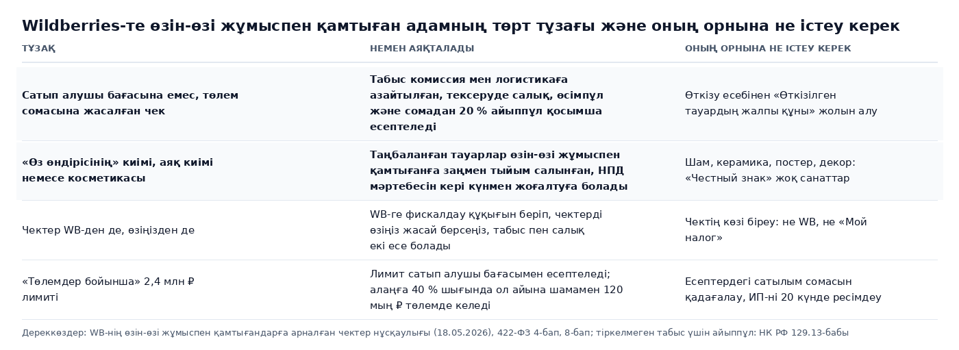 Кесте: Wildberries-те өзін-өзі жұмыспен қамтыған адамның төрт тұзағы, сатып алушы бағасының орнына төлем сомасына чек, өз өндірісінің таңбаланатын тауарлары, WB арқылы фискалдау кезіндегі қос чектер, төлемдер бойынша 2,4 млн лимиті, және оның орнына не істеу керек