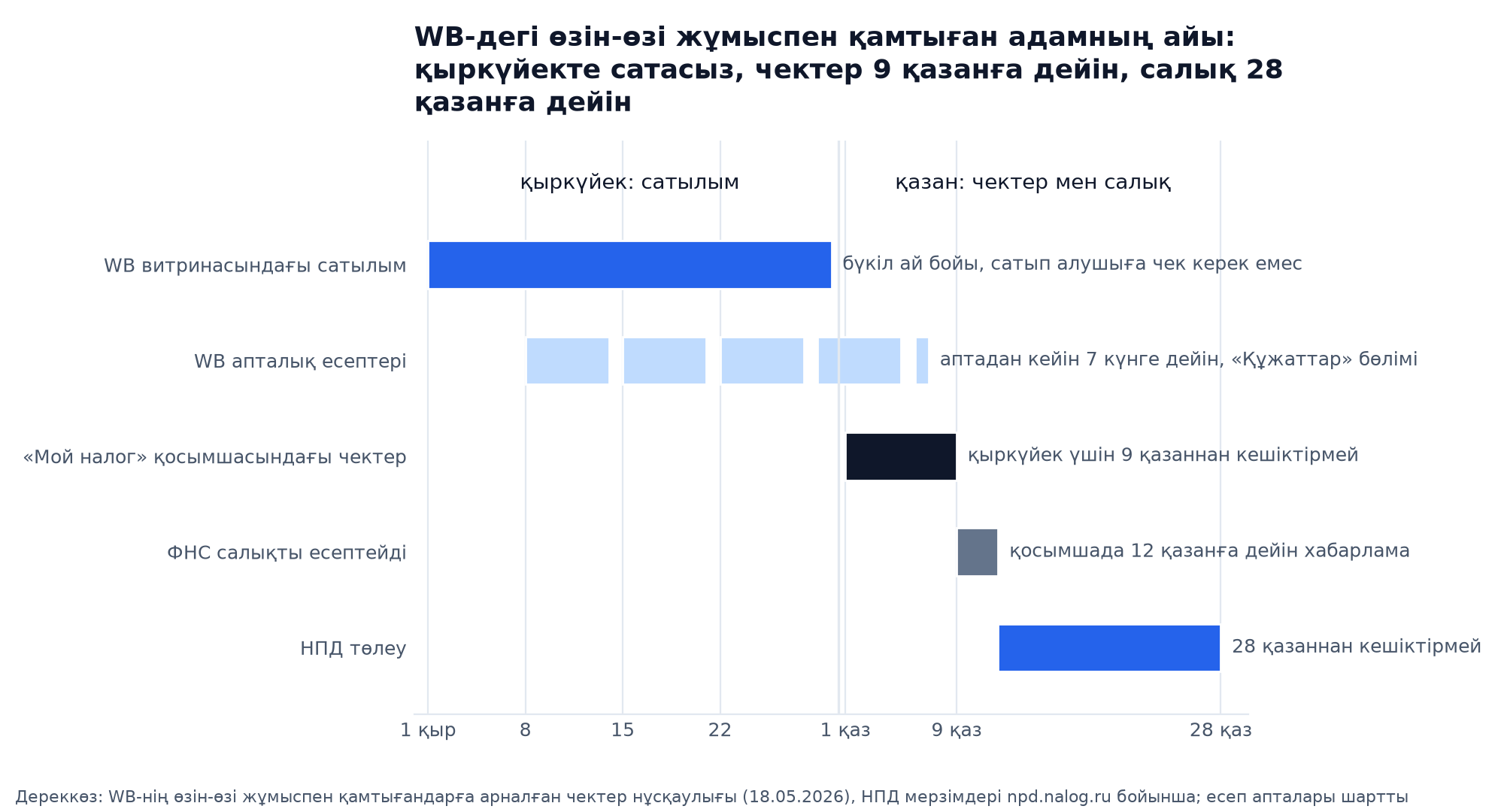 Гантт диаграммасы: Wildberries-тегі өзін-өзі жұмыспен қамтыған адамның айы, қыркүйектегі сатылымдар, аптадан кейін 7 күн ішінде WB апталық есептері, «Мой налог» қосымшасында 9 қазанға дейінгі чектер, 12 қазанға дейін ФНС хабарламасы, 28 қазанға дейін НПД төлеу