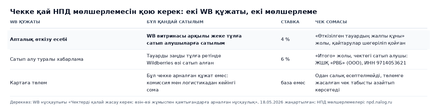 Кесте: WB-нің екі құжаты және НПД екі мөлшерлемесі, апталық өткізу есебі 4 % жеке тұлғаларға сатылым ретінде, сатып алу туралы хабарлама 6 % сатып алушысы ЖШҚ «РВБ», картаға түскен төлем салық базасы емес