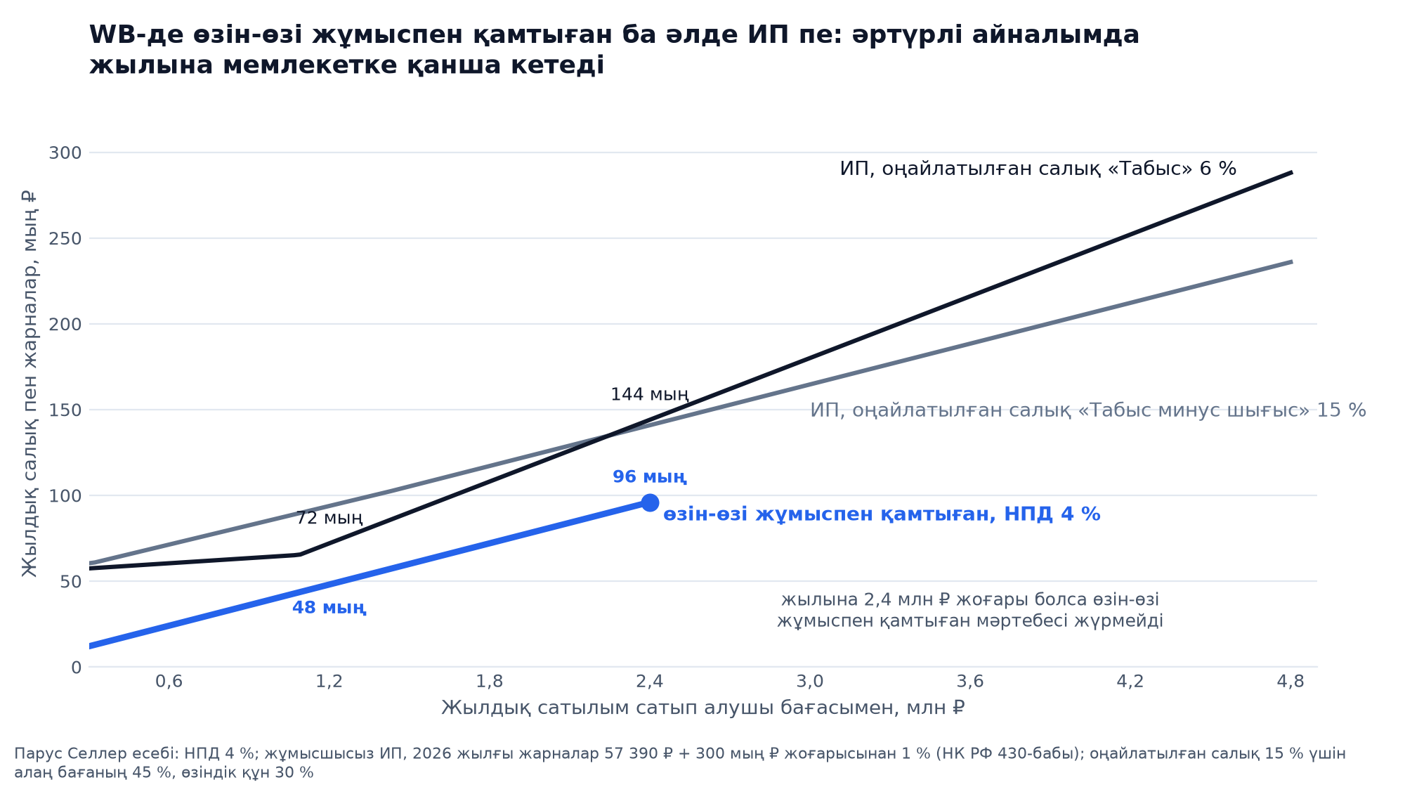 График: жылына 0,3-тен 4,8 млн ₽-ге дейінгі сатылымдағы жылдық салық пен жарналар, өзін-өзі жұмыспен қамтыған адам НПД 4 % бойынша 2,4 млн лимитіне дейін, оңайлатылған салық «Табыс» 6 % бойынша ИП және «Табыс минус шығыс» 15 % бойынша ИП 2026 жылғы жарналармен